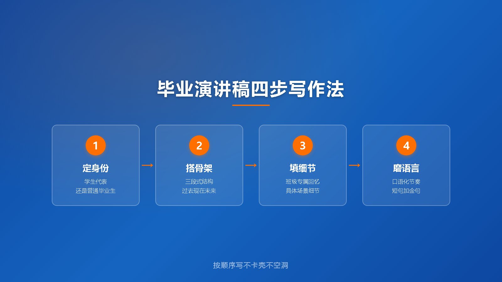 九年级毕业演讲稿四步写作法流程图：定身份搭骨架填细节磨语言
