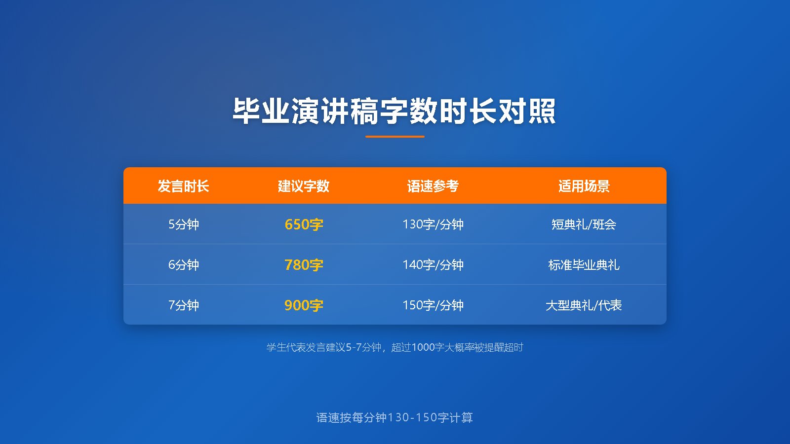 毕业演讲稿字数时长对照表：5分钟650字6分钟780字7分钟900字