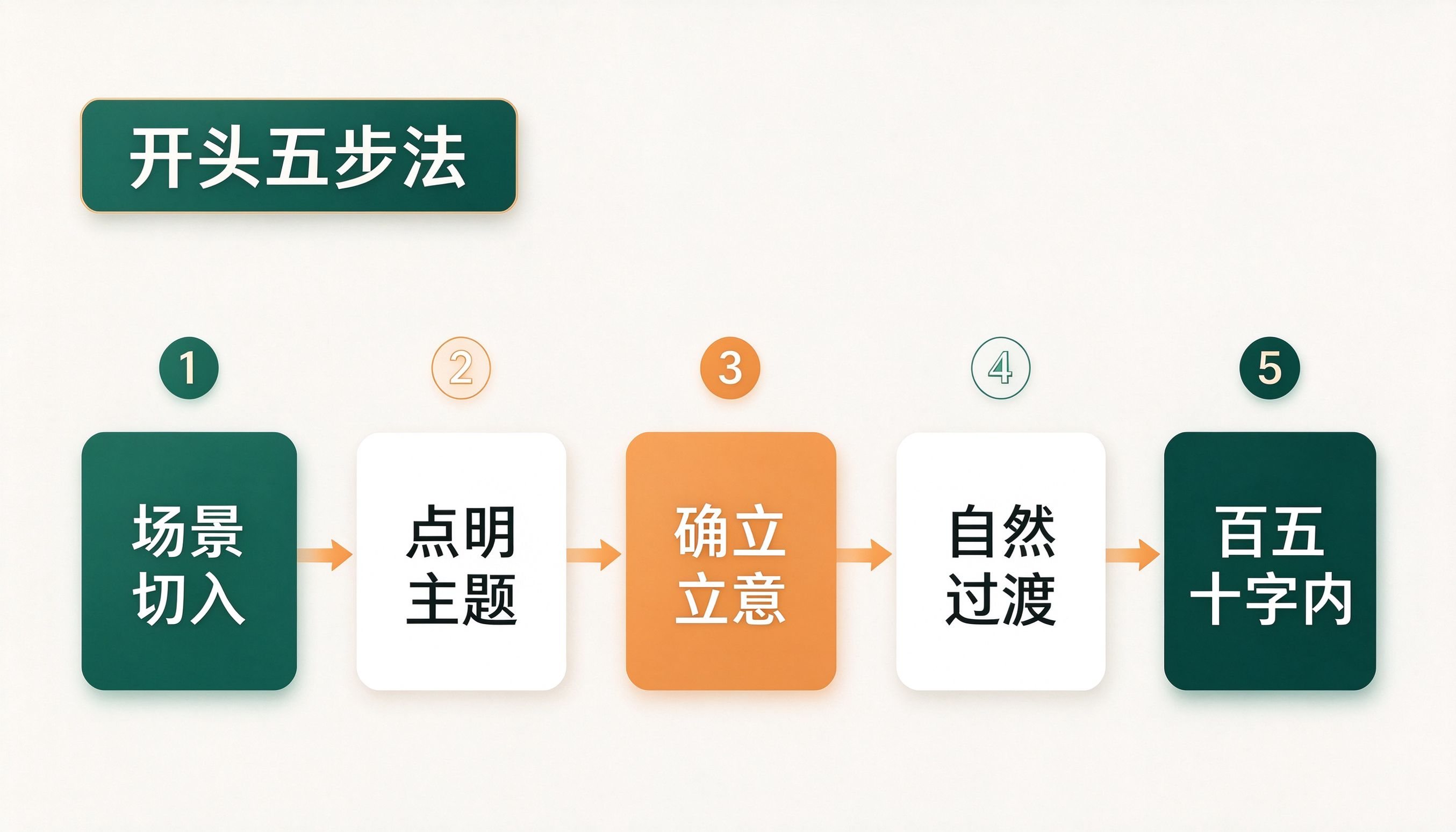 800字征文开头五步法流程图:场景切入到点明主题到确立立意到自然过渡到百五十字内