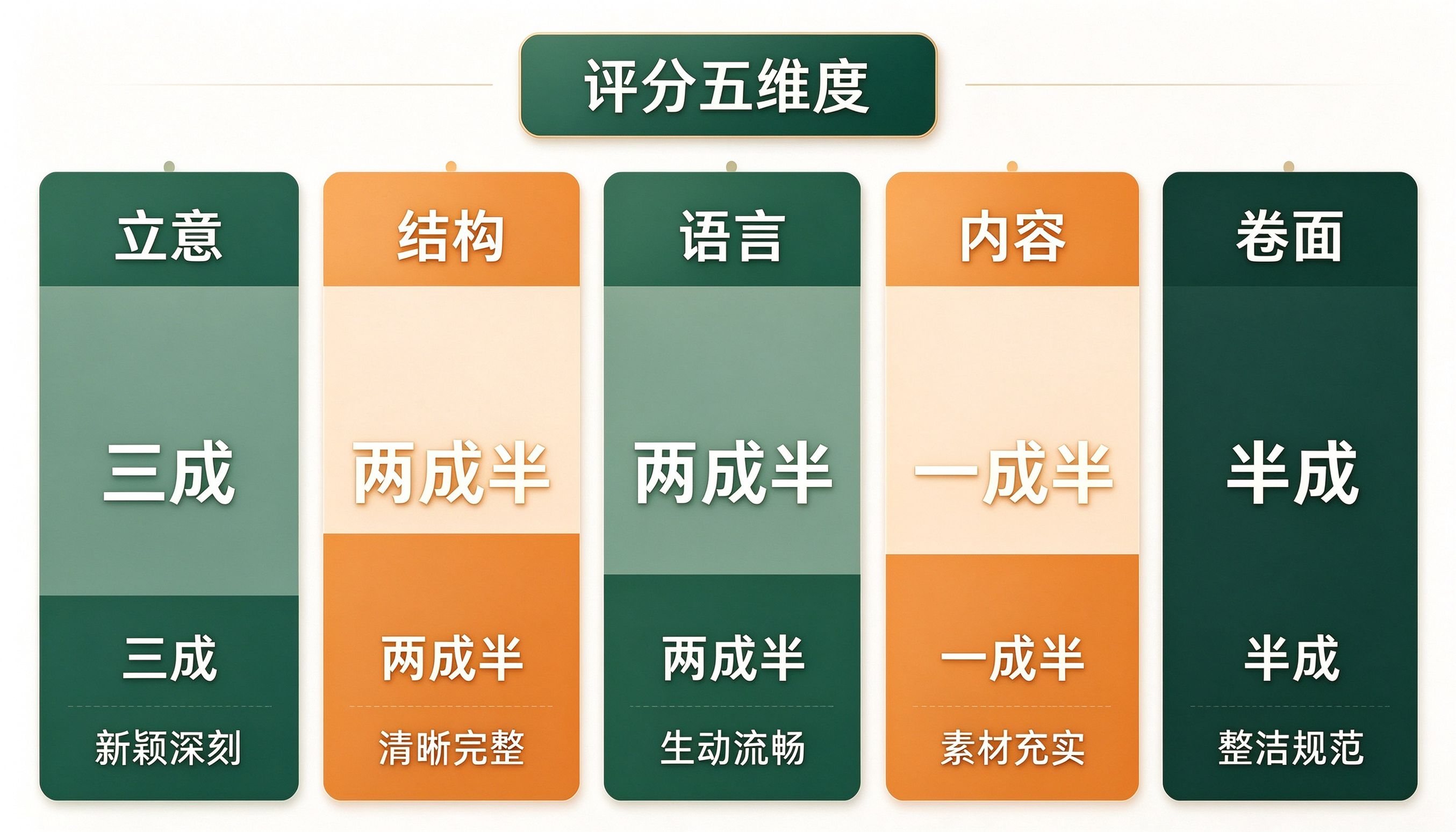 征文比赛评分五维度速查表:立意30%结构25%语言25%内容15%卷面5%
