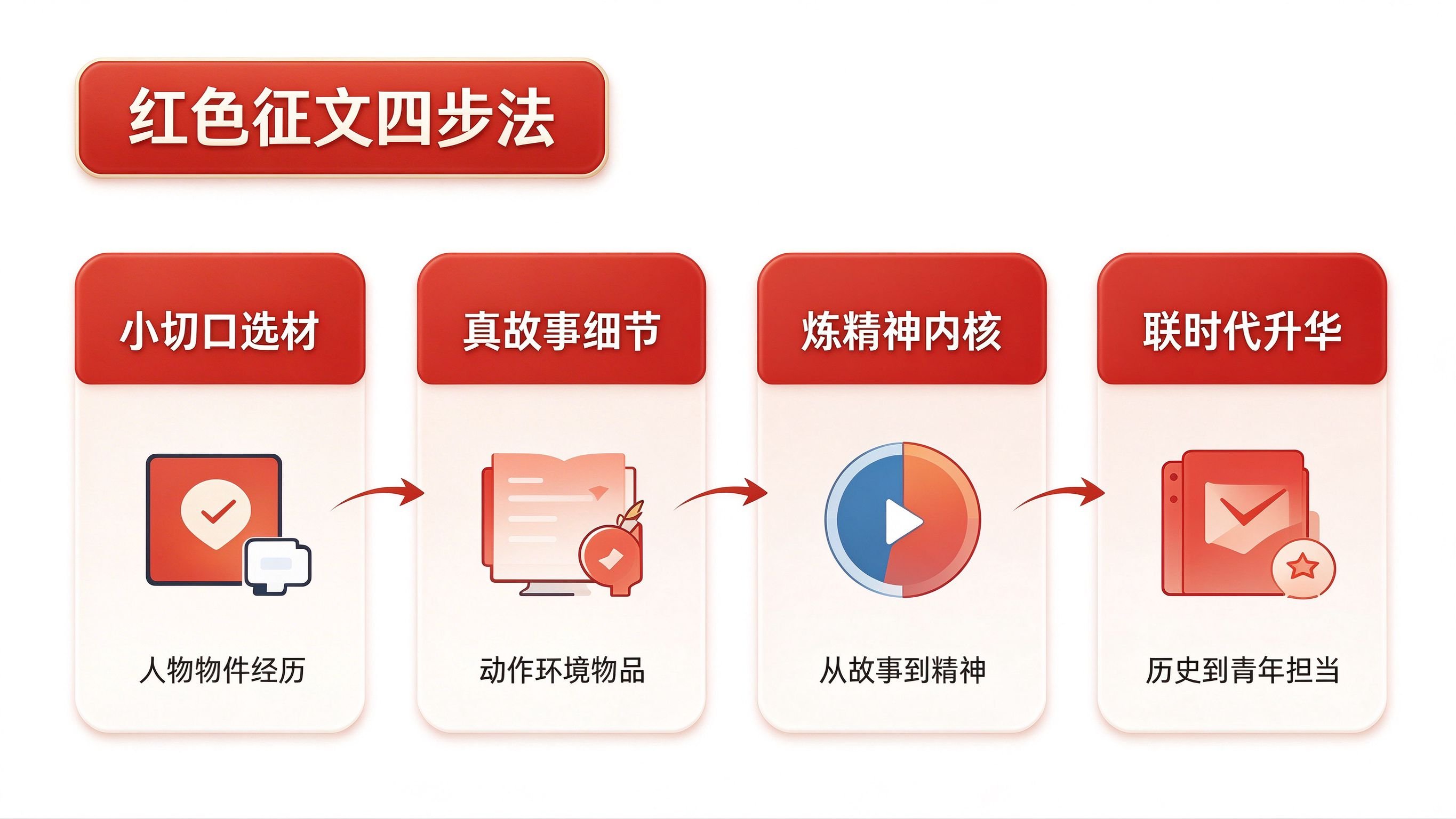 红色征文四步法流程图:小切口选材、真故事细节、炼精神内核、联时代升华