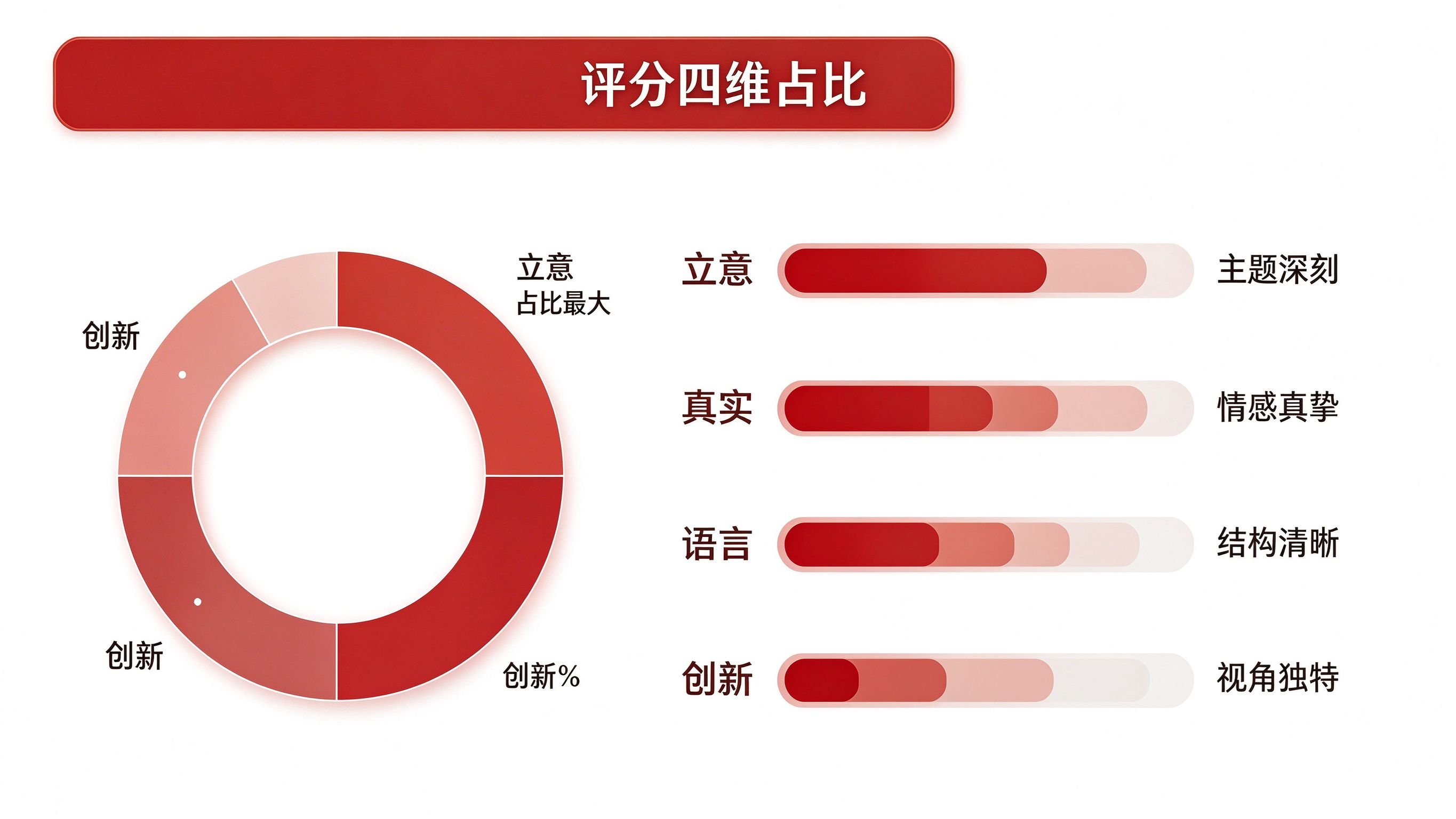 红色征文评分标准四维占比数据可视化:立意、真实、语言、创新
