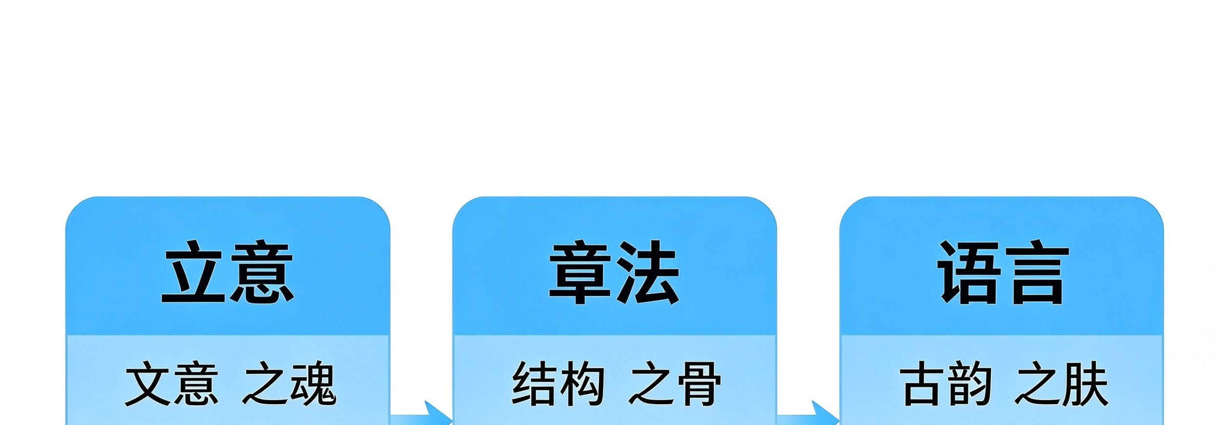 古风写作三要素关系图：立意章法语言缺一不可