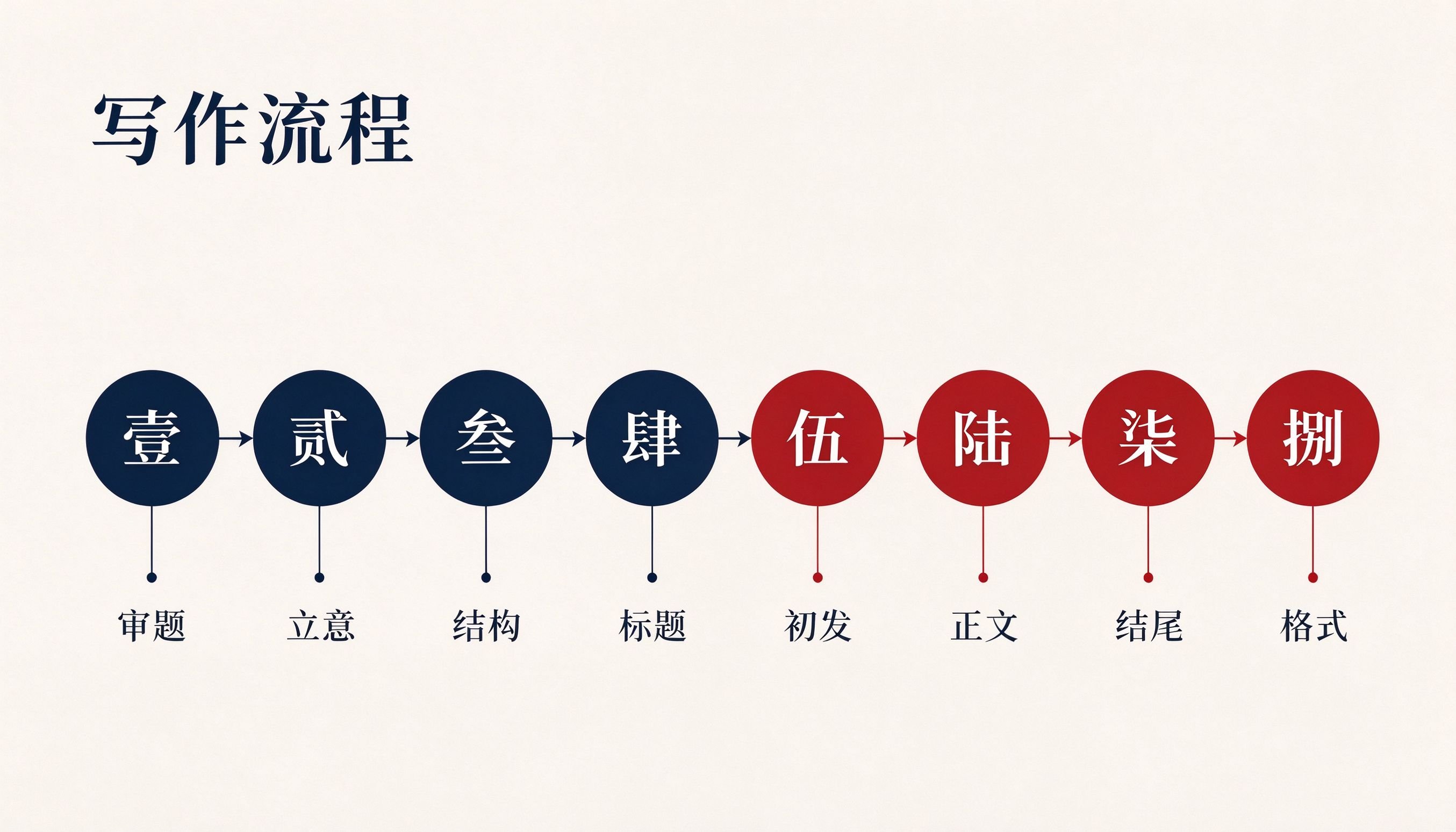 主题征文写作八步流程图