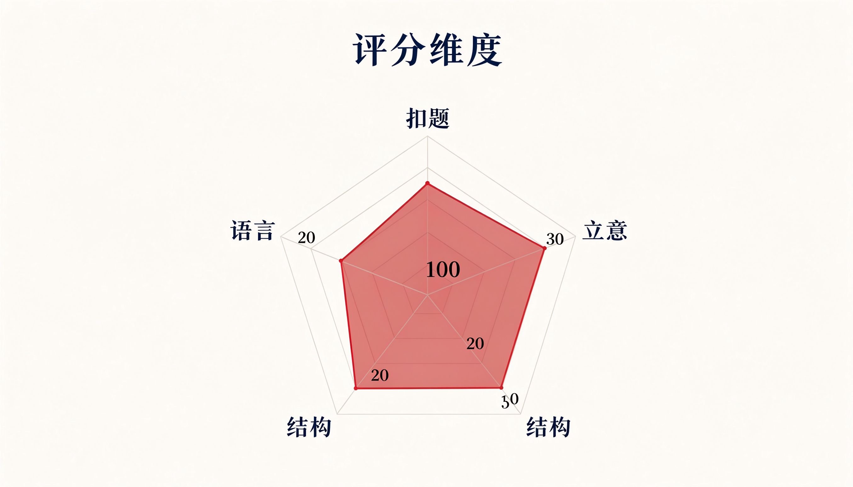 评委评分五维度雷达图