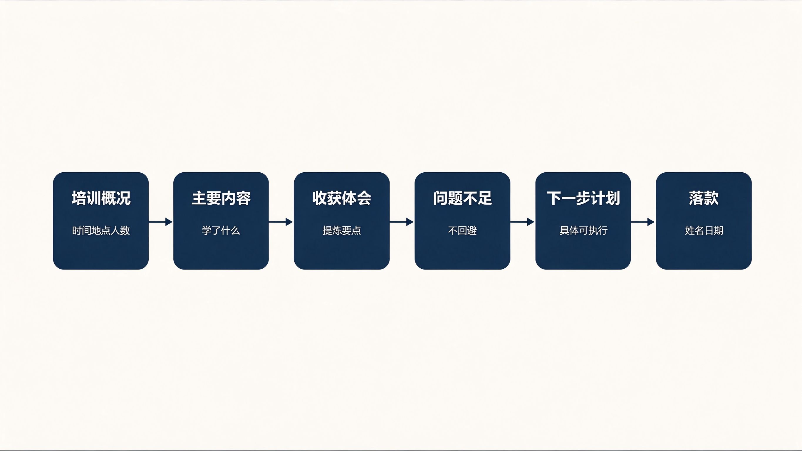 培训汇报六段式结构流程图
