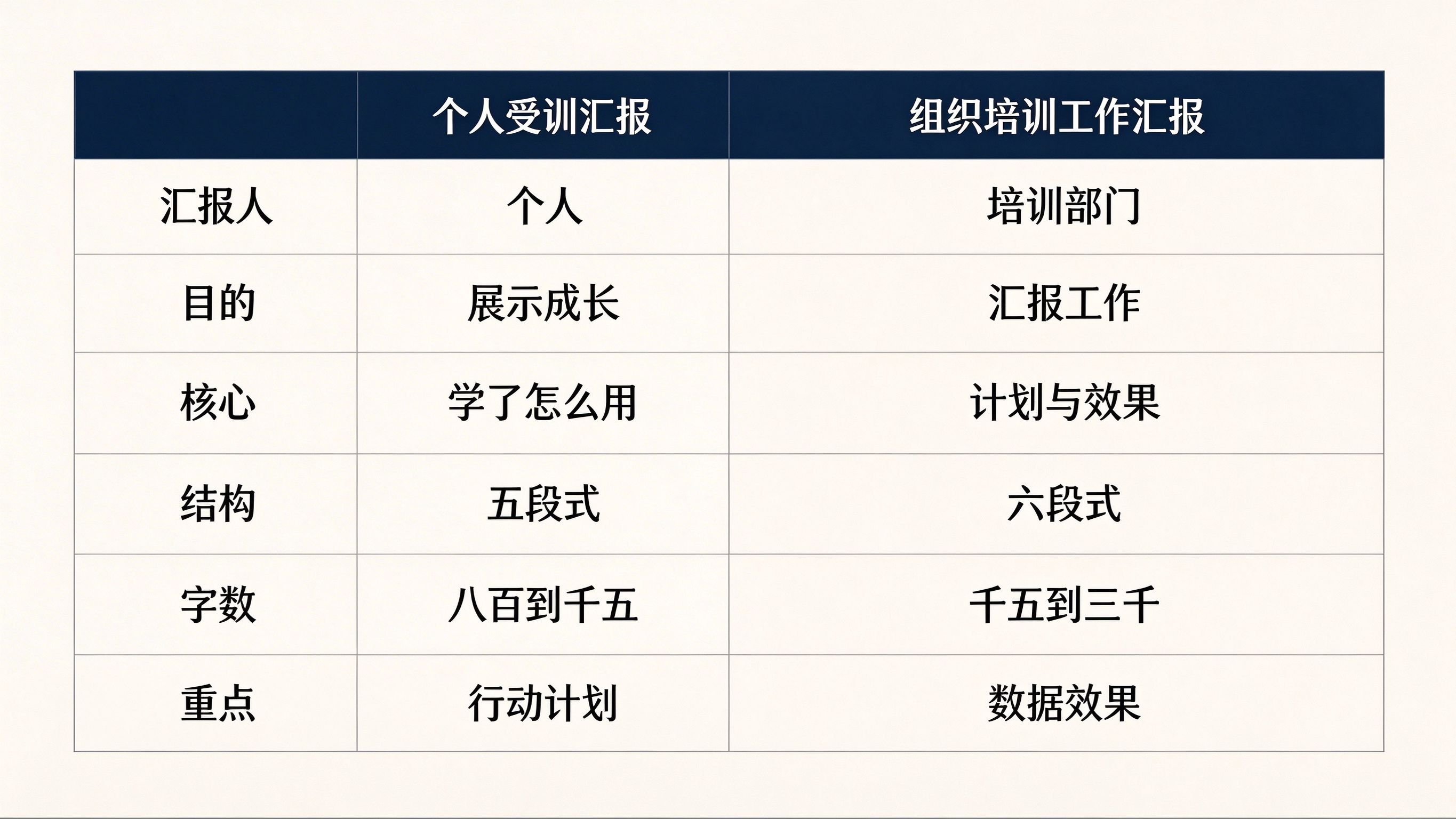 个人受训汇报与组织培训工作汇报对比表
