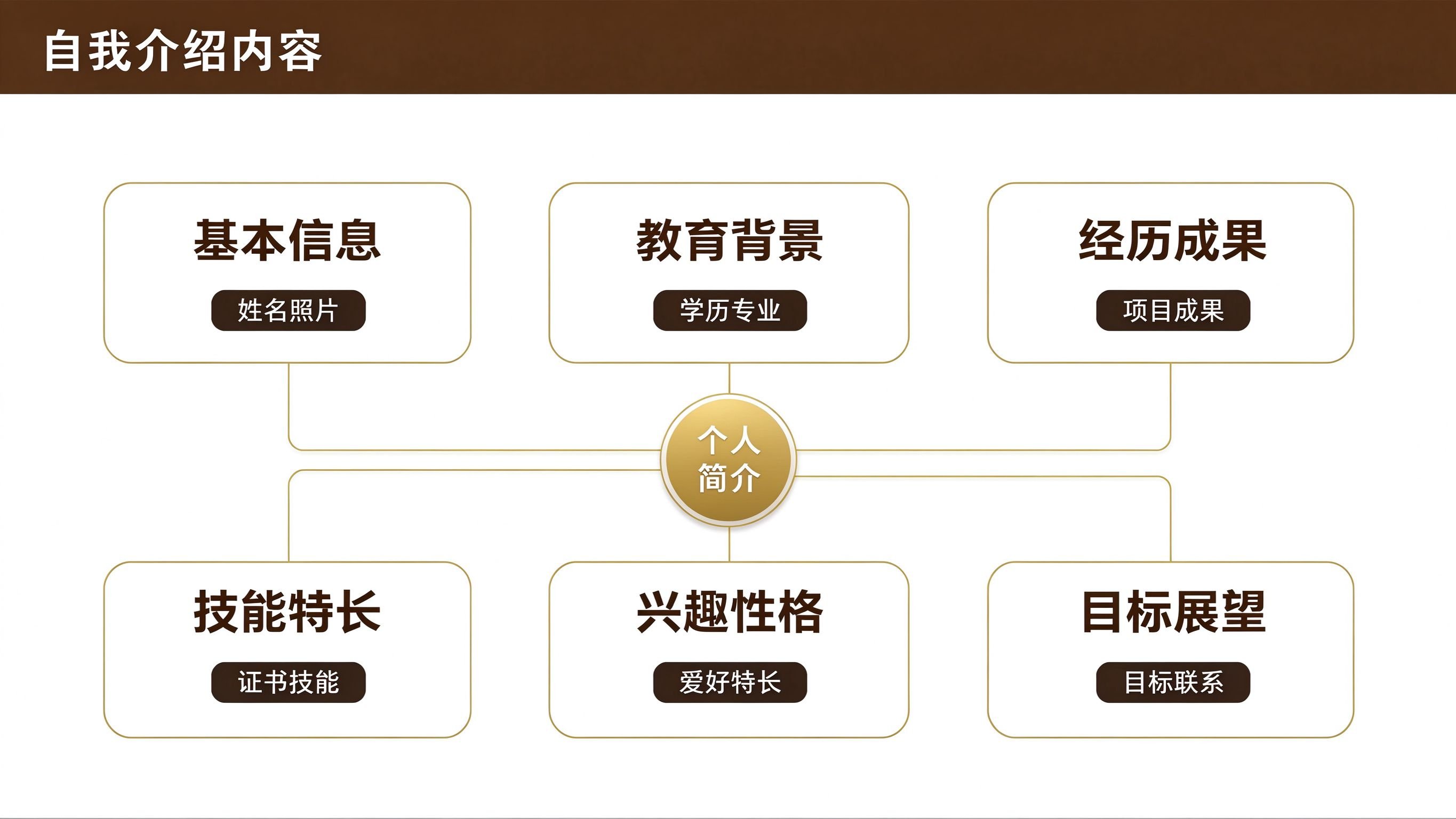 自我介绍PPT六大内容模块结构图:基本信息、教育背景、经历成果、技能特长、兴趣性格、目标展望