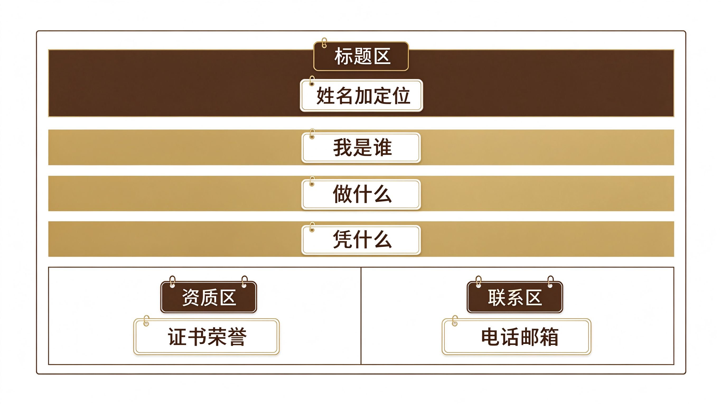自我介绍PPT一页版版式布局图:标题区、三行事实区(我是谁/做什么/凭什么)、资质区、联系区