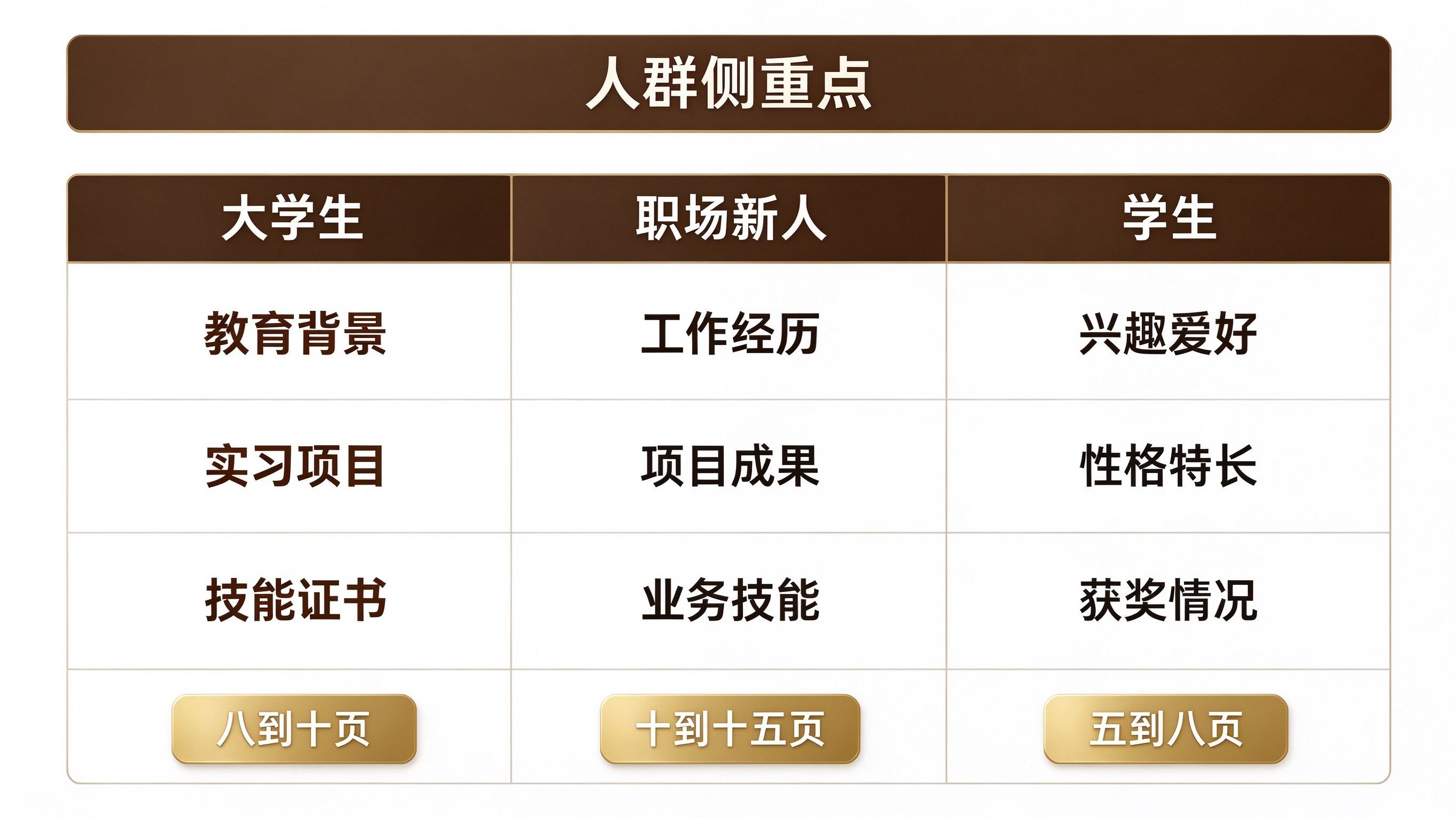 三类人群自我介绍PPT内容侧重点对比图:大学生重教育背景实习项目技能证书,职场新人重工作经历项目成果业务技能,学生重兴趣爱好性格特长获奖情况