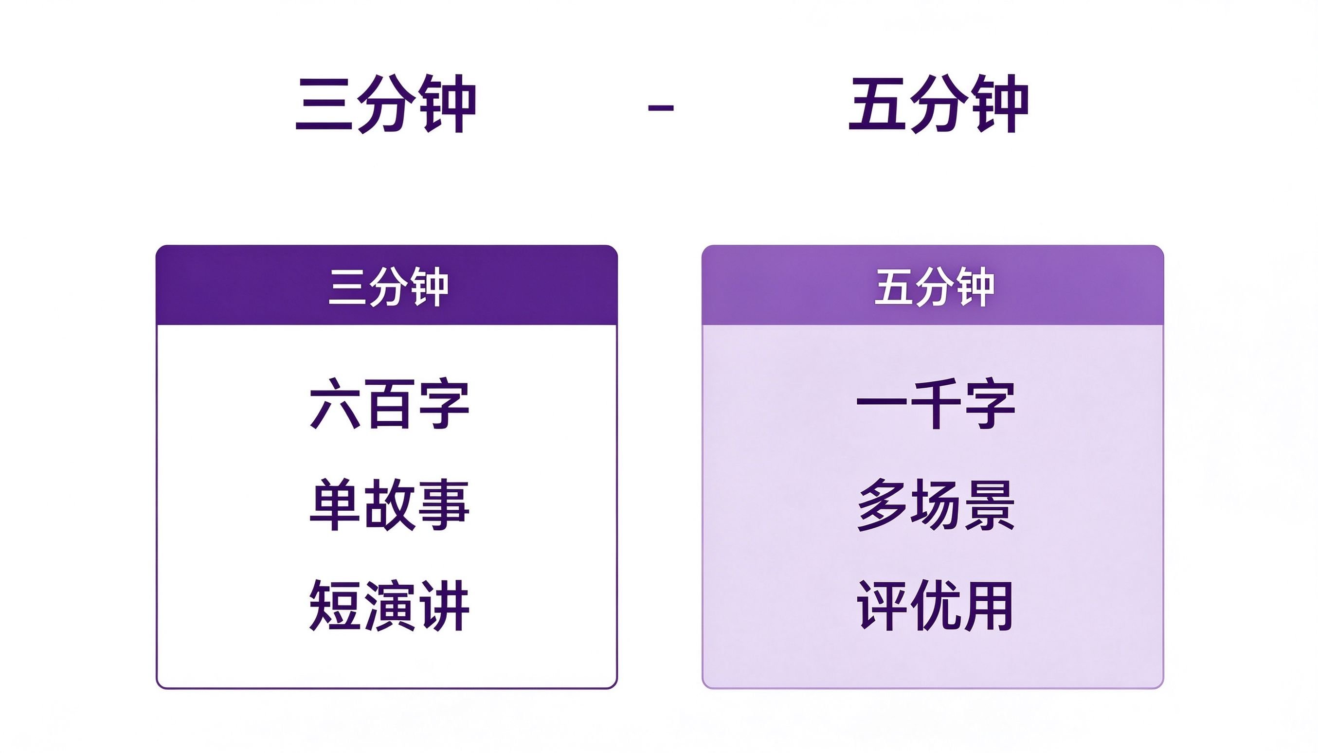 三分钟vs五分钟演讲稿字数结构对比表