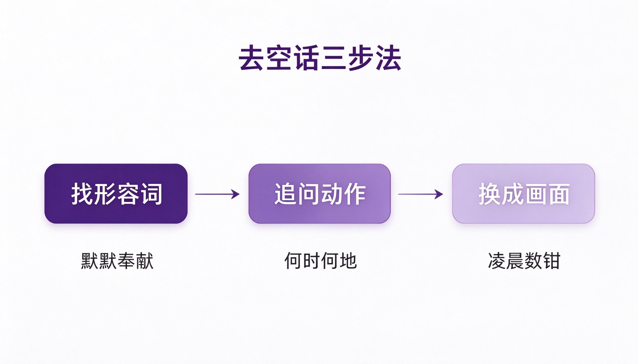 空泛赞美到具体细节改写三步法流程图