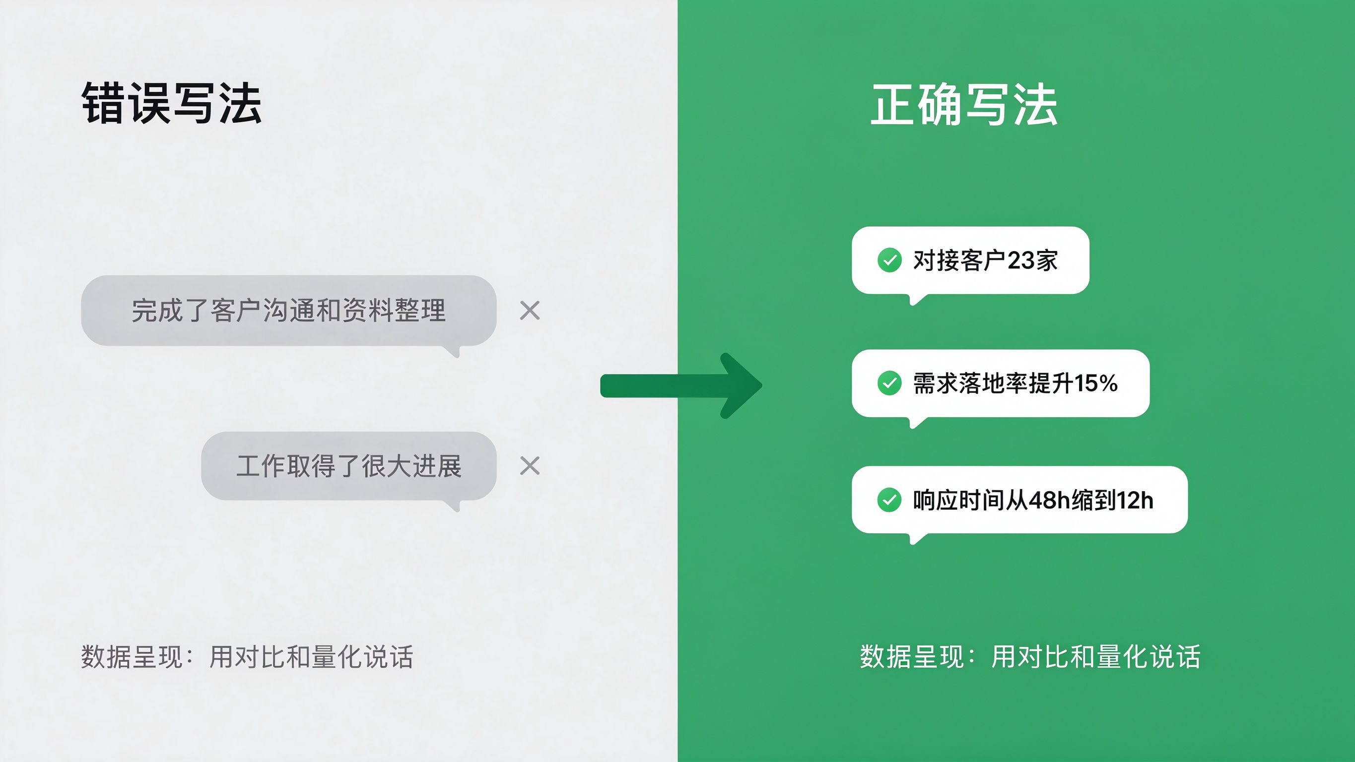 汇报材料数据呈现错误写法与正确写法对比图