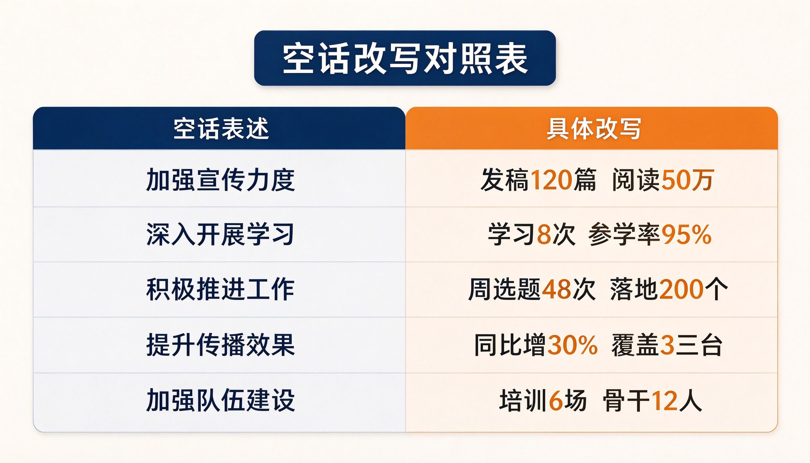 空话改写对照表：加强宣传力度改为发稿120篇阅读50万等五组对照