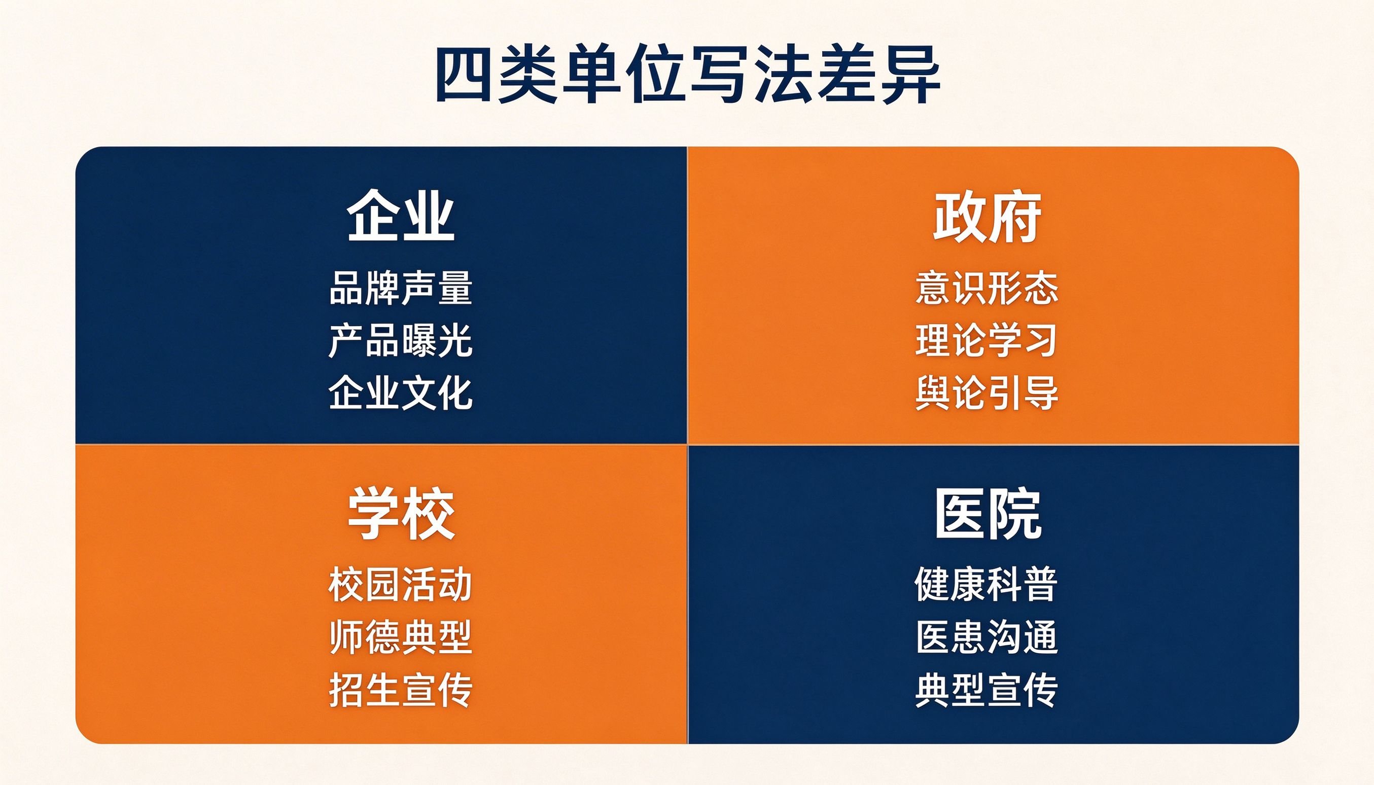 企业学校政府医院四类单位新闻宣传工作总结写法差异四象限对比图