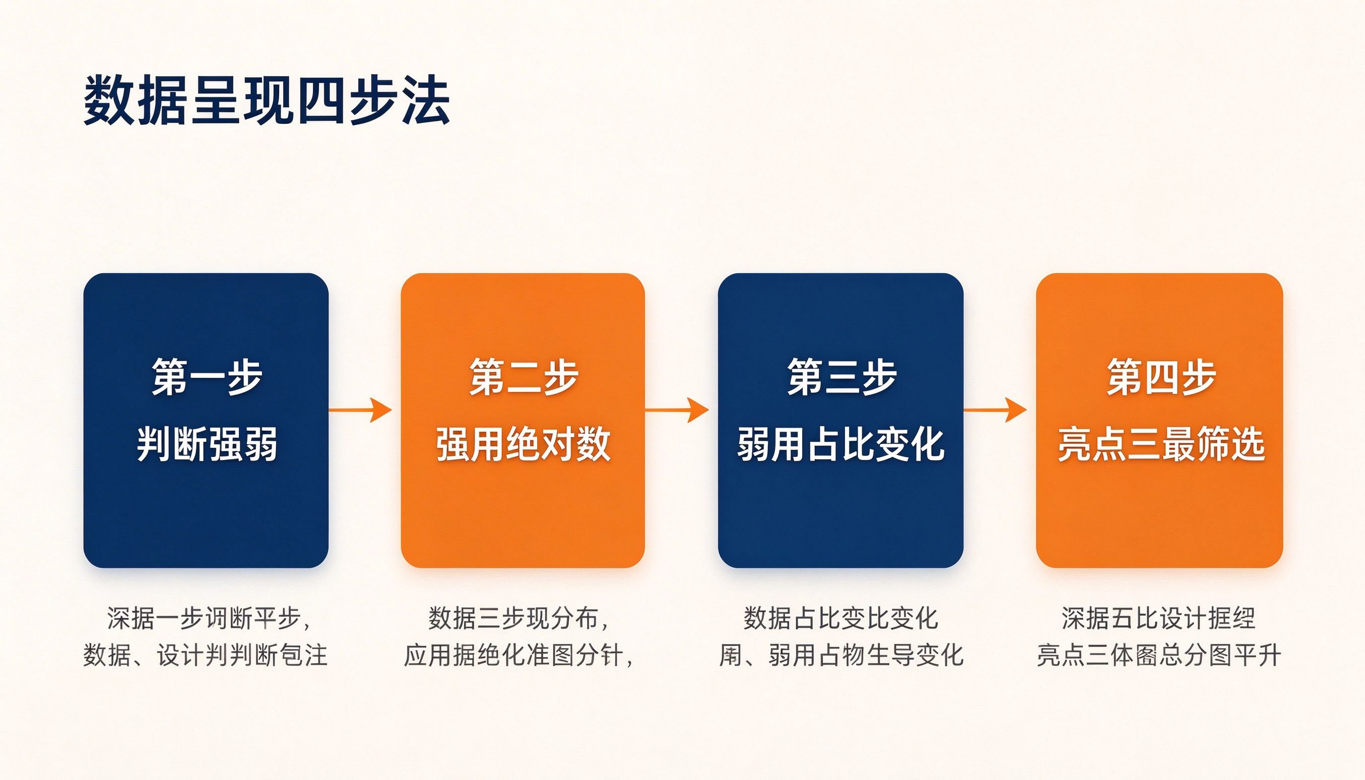 数据呈现四步法流程图：收集原始数据到分类整理到同比环比到提炼亮点
