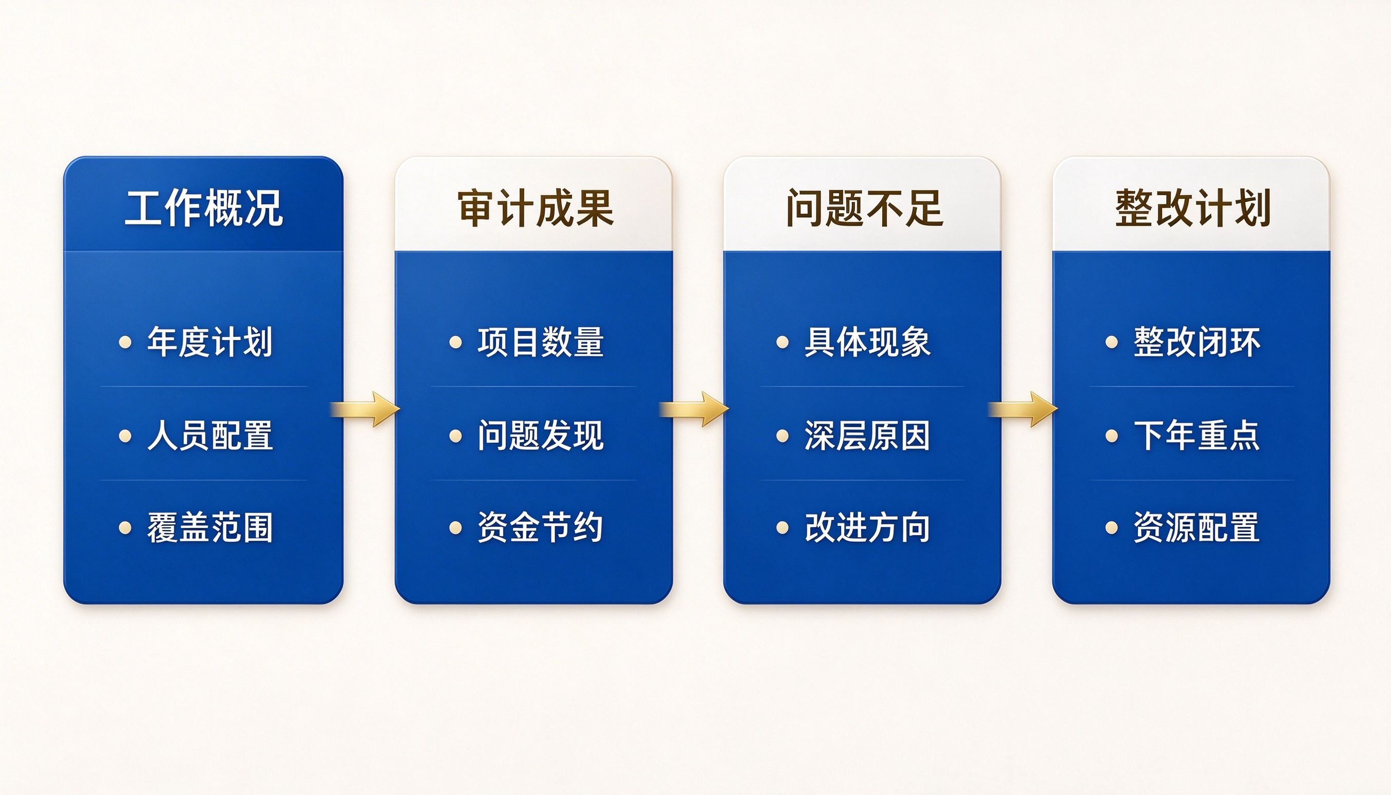 内部审计工作总结四段式结构流程图，展示工作概况到整改计划的完整流程