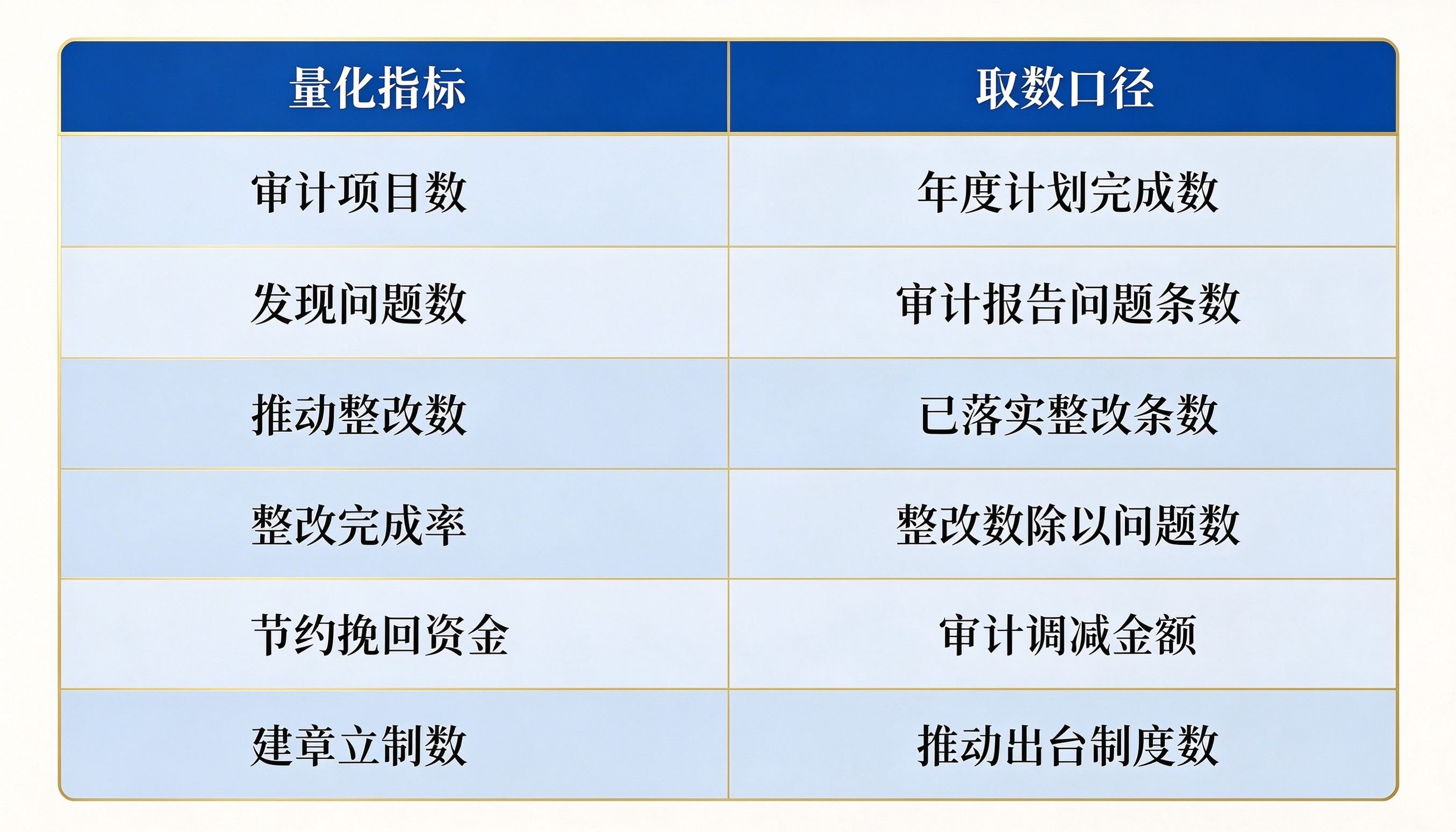 审计成果6项量化指标对照表，包含指标名称和取数口径