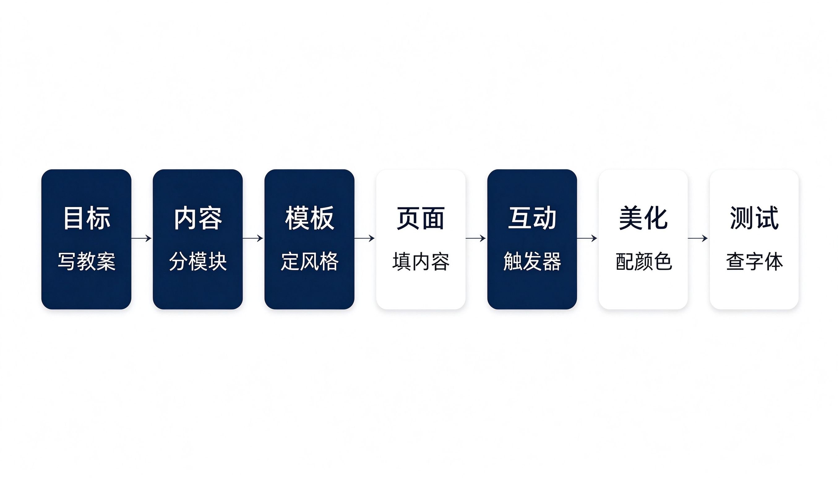 英语课件PPT制作七步流程图:目标内容模板页面互动美化测试