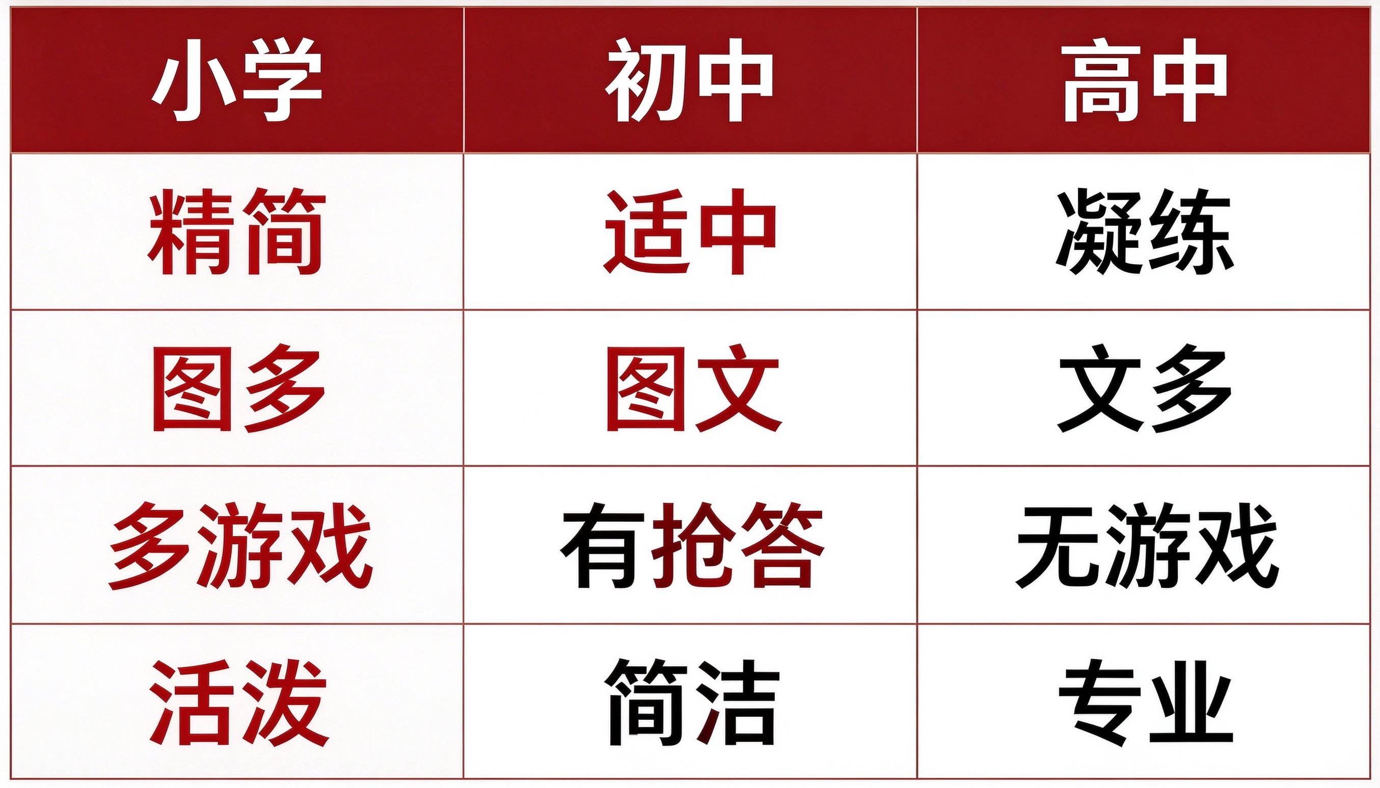 小学初中高中英语课件风格对比表:精简适中凝练图多图文文多多游戏有抢答无游戏活泼简洁专业
