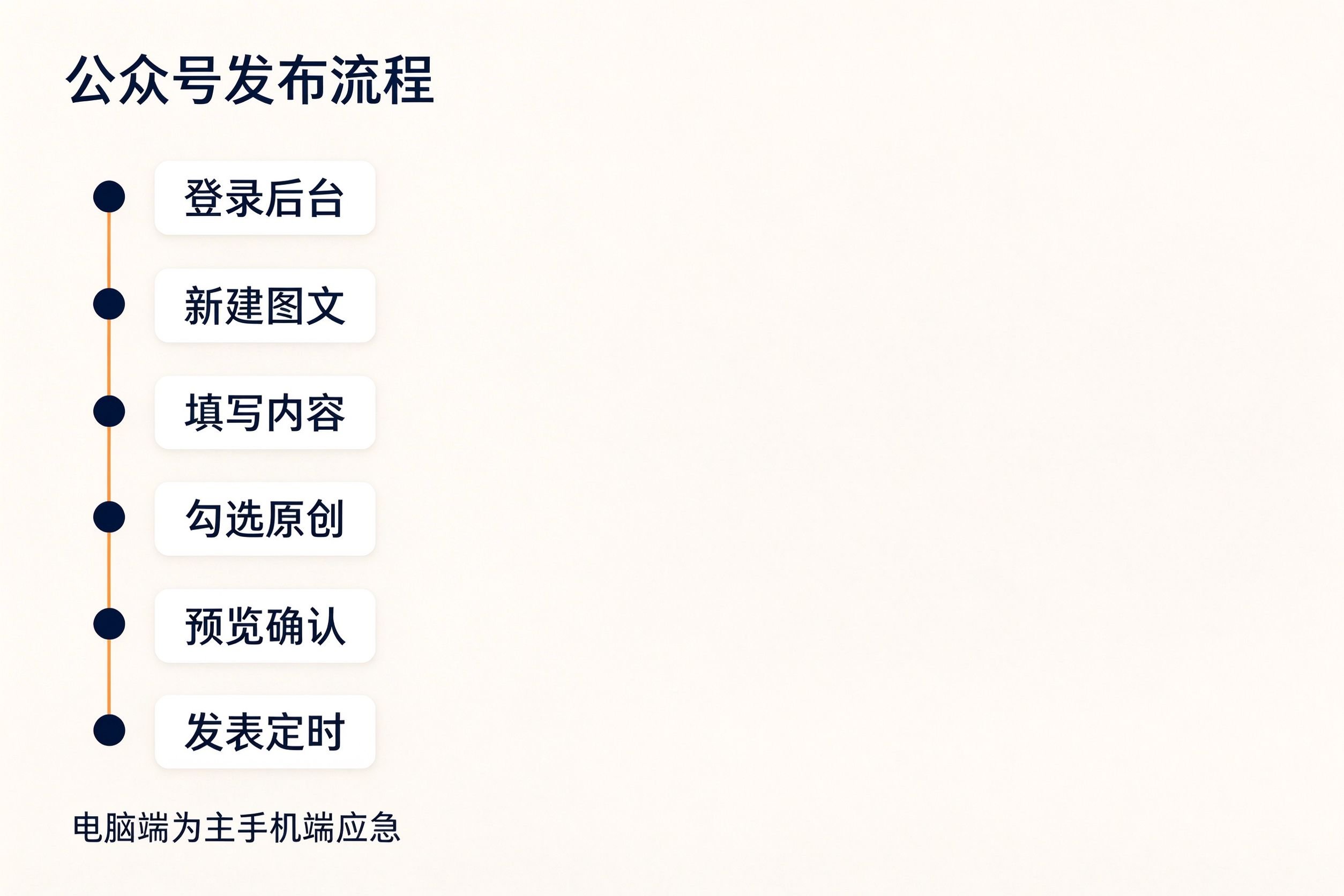 公众号文章发布流程时间线