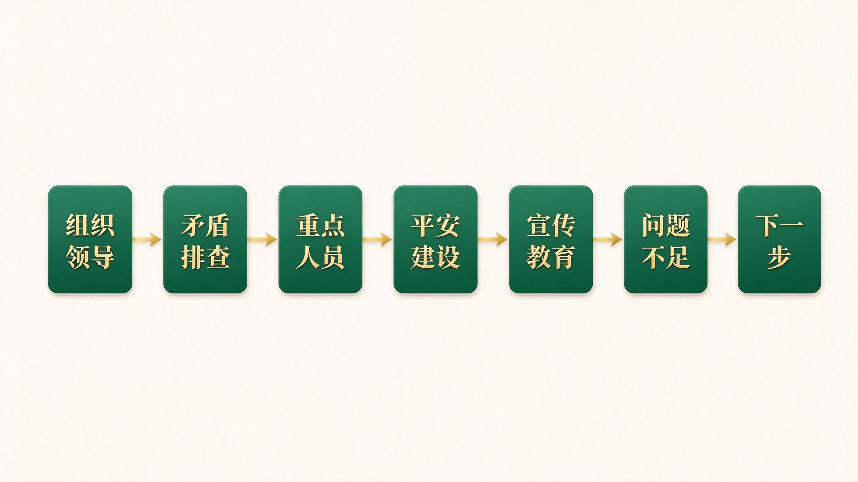 综治维稳工作总结七模块流程图：组织领导到下一步计划