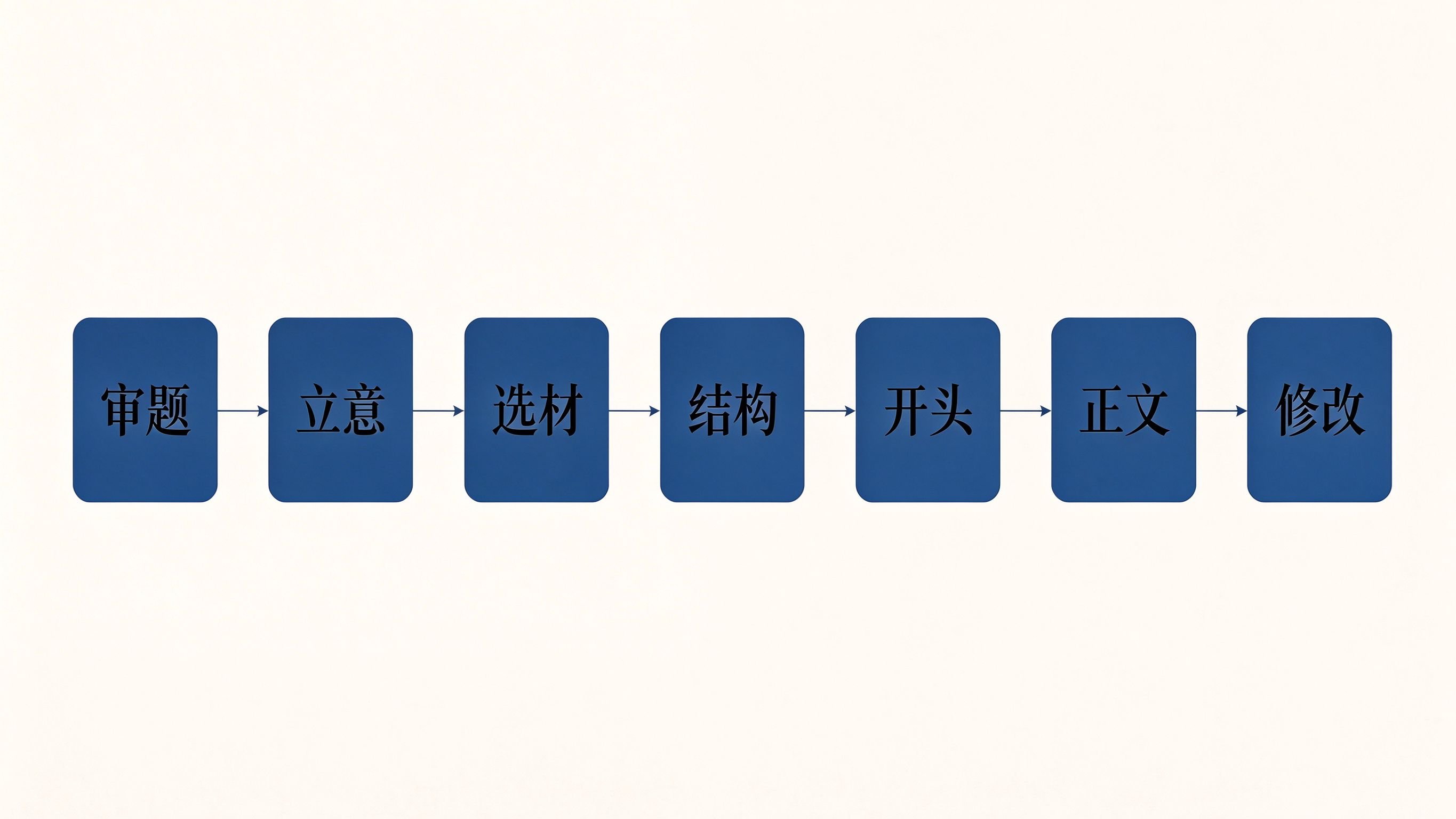 征文比赛七步成文法流程图：审题立意选材结构开头正文修改