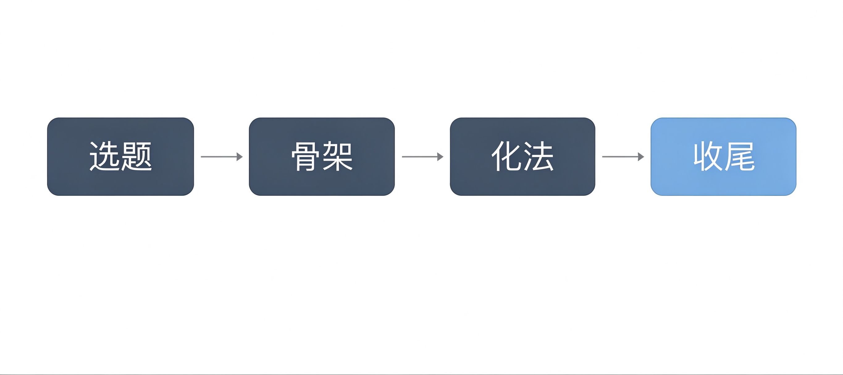 网络安全征文四步成文法流程图：选题到骨架到化法到收尾