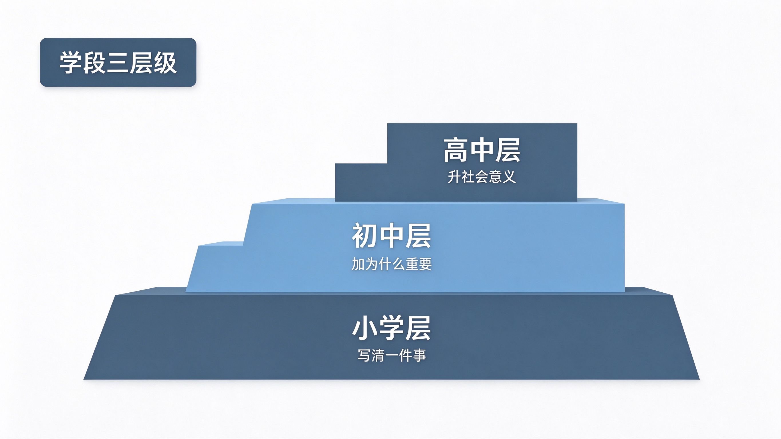 不同学段网络安全征文写作深度三层级：小学层写清一件事到初中层加为什么重要到高中层升社会意义