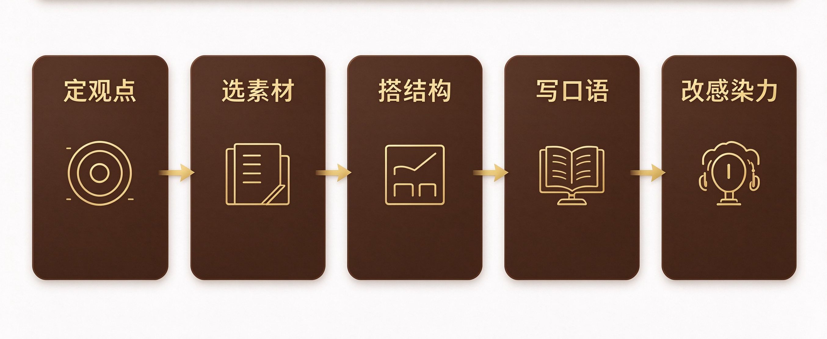 科学演讲稿五步写作法流程图：定观点选素材搭结构写口语改感染力