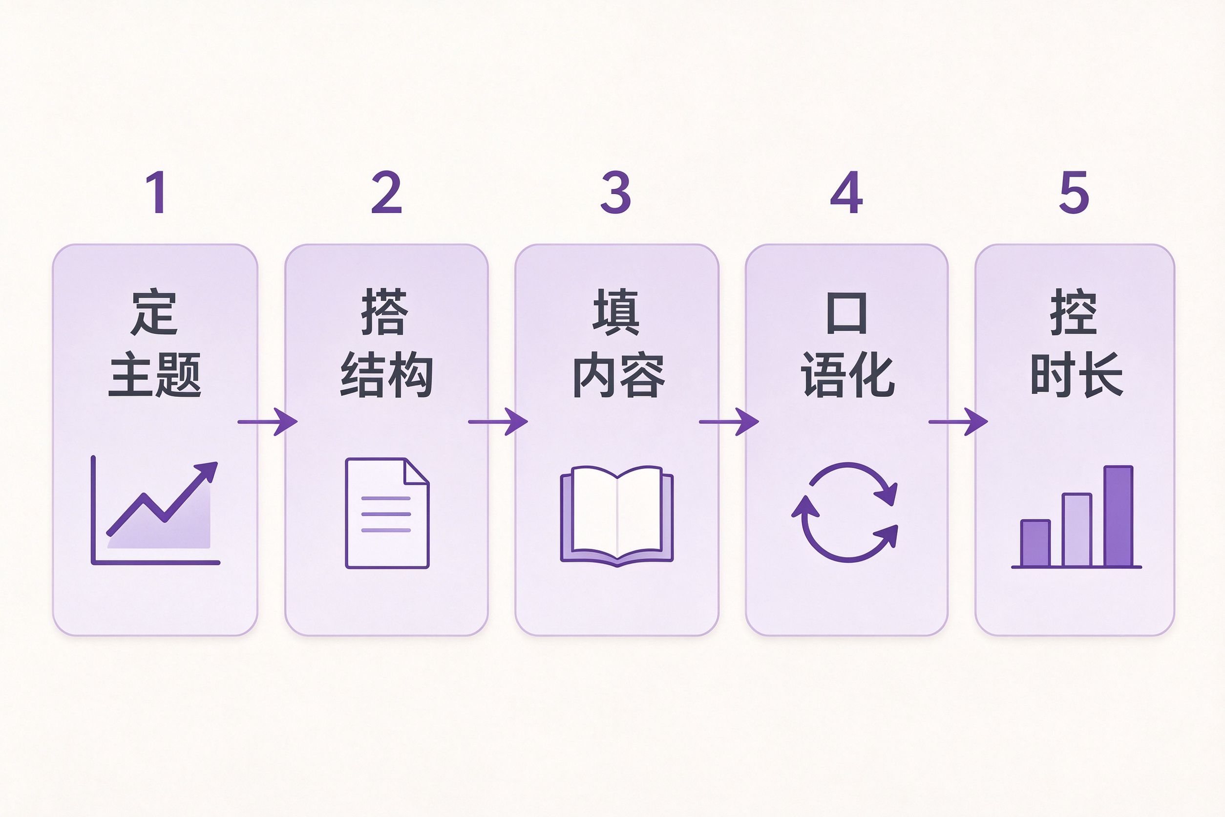 国旗下的讲话演讲稿写作五步法流程图：定主题搭结构填内容口语化控时长