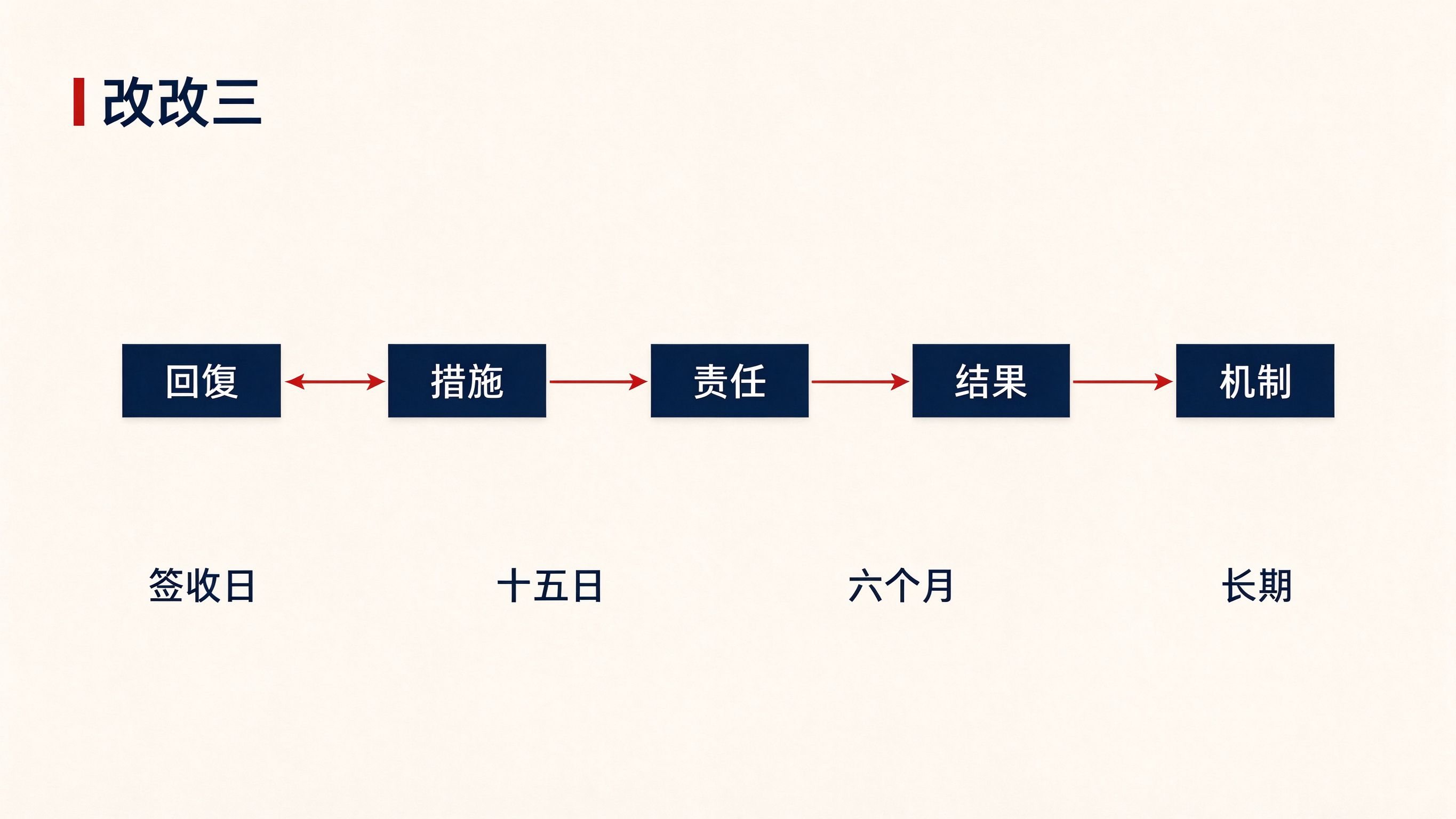 配图二 整改报告三对应逐条流程图