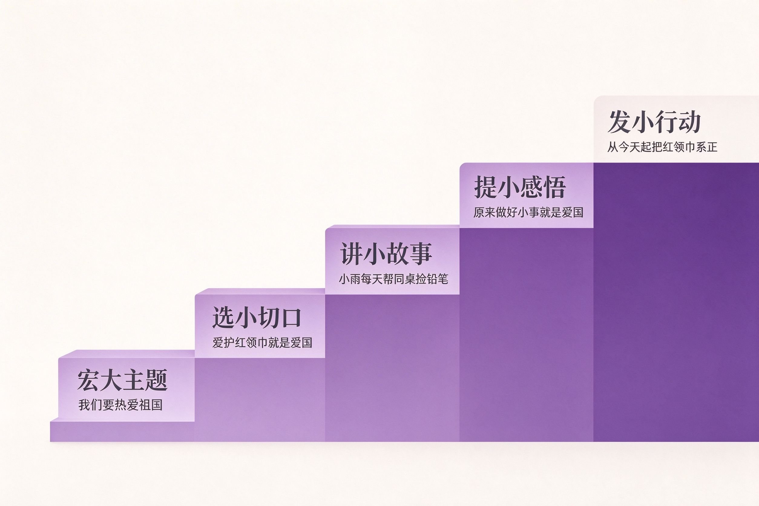 爱国主题小切口写作五级阶梯图：宏大主题选小切口讲小故事提小感悟发小行动