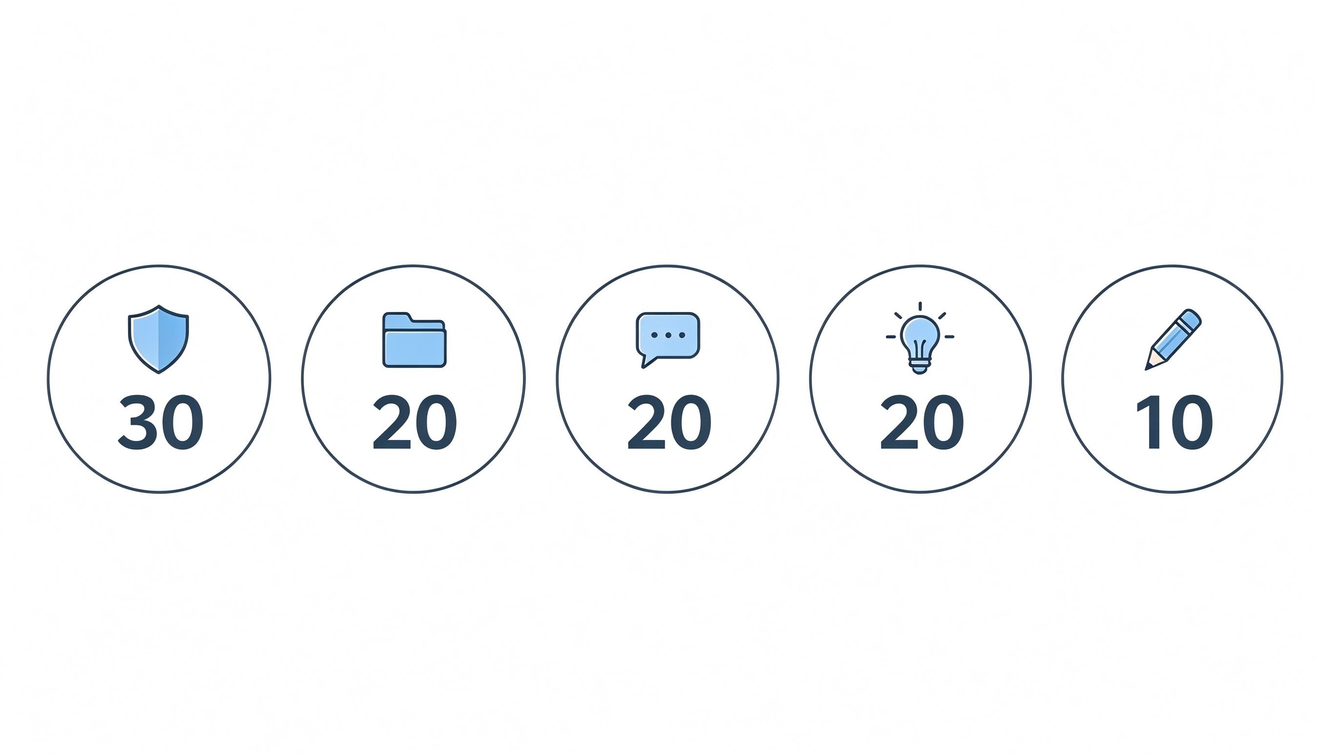 网络安全征文评分五维度：主题30分结构20分语言20分创新20分书写10分