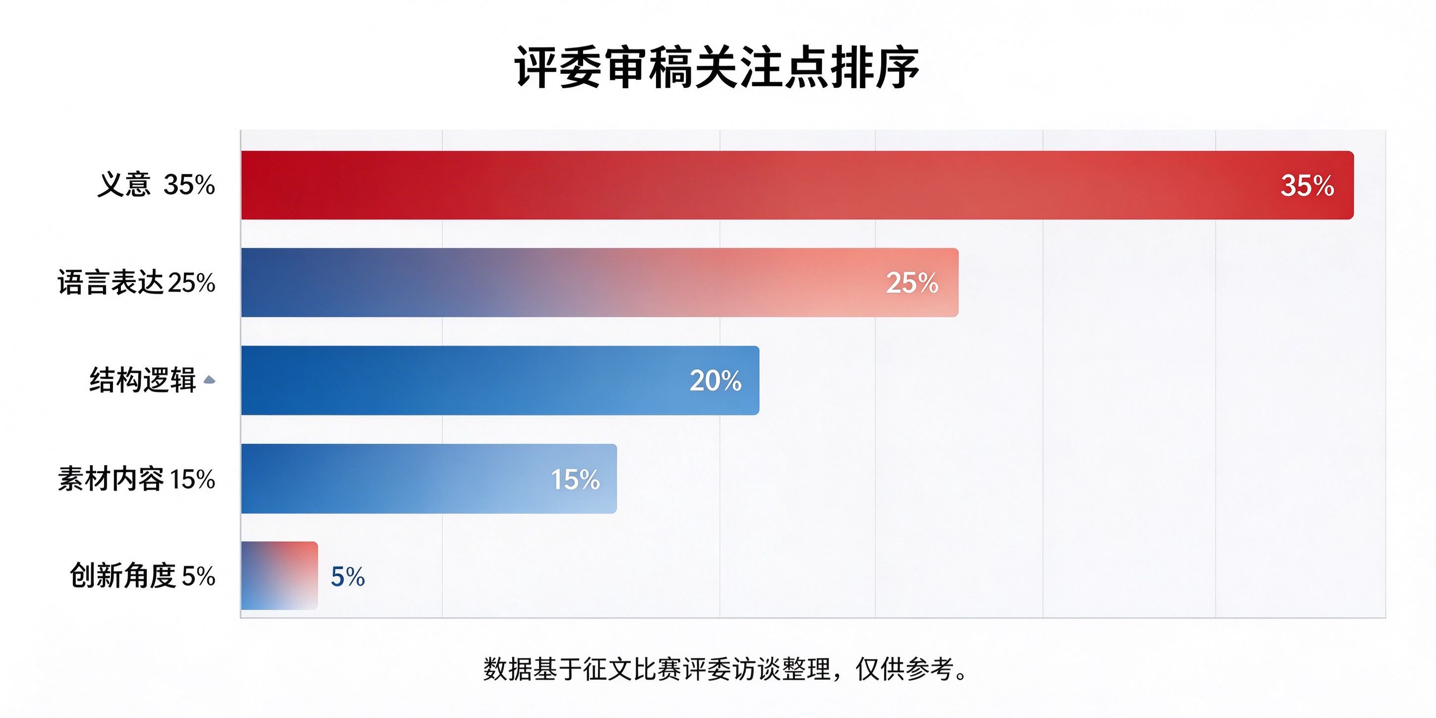 评委审稿关注点排序：立意35%语言25%结构20%素材15%创新5%