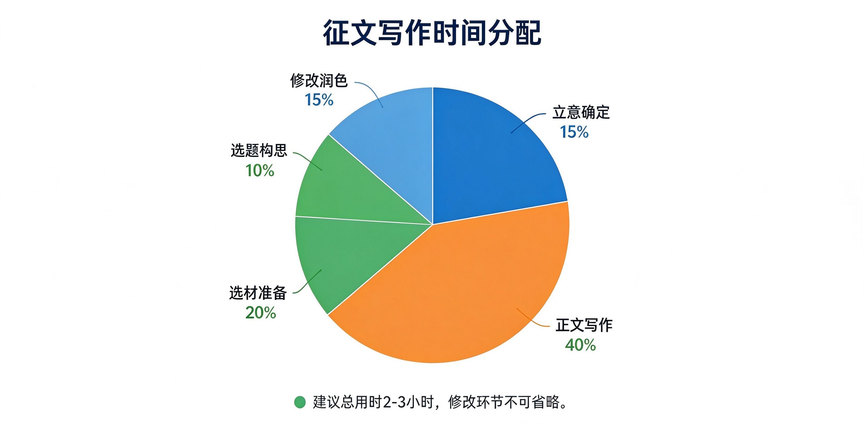 征文写作时间分配饼图：审题10%立意15%选材20%写作40%修改15%