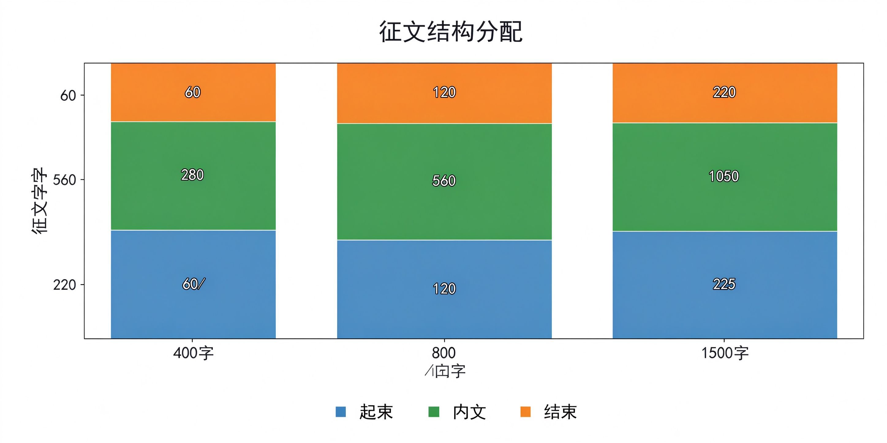 不同字数征文结构分配：400字800字1500字的开头正文结尾占比