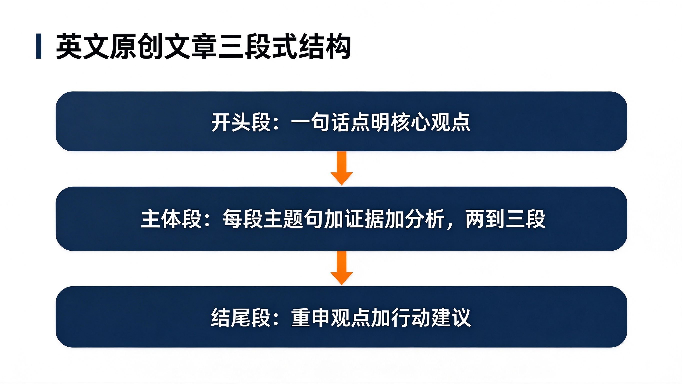 英文原创文章三段式结构示意图,开头段点明观点,主体段主题句加论据加分析,结尾段重申观点