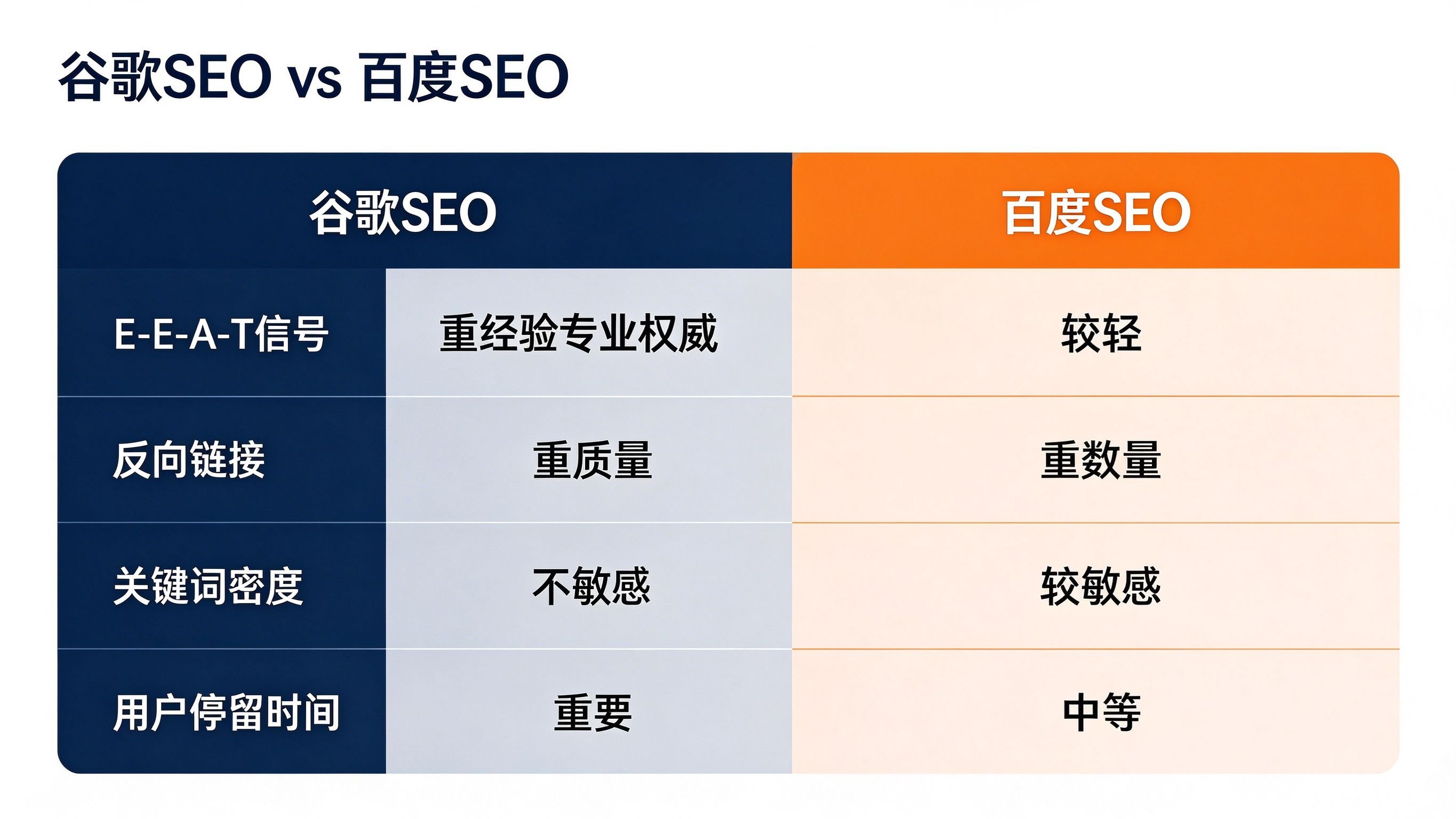 谷歌SEO与百度SEO四维度对比表,E-E-A-T信号、反向链接、关键词密度、用户停留时间