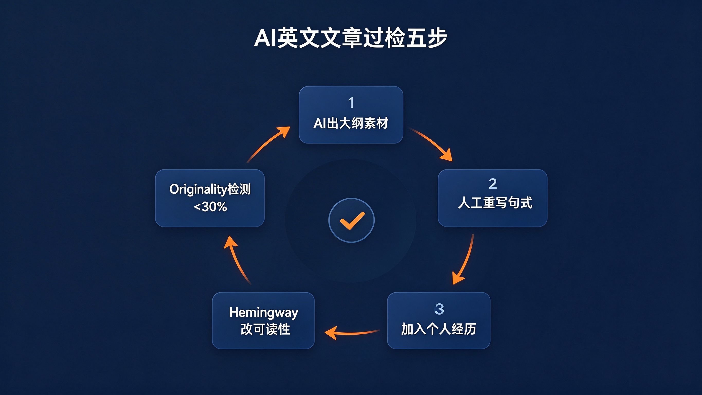 AI英文文章过检五步流程图,AI出大纲素材、人工重写句式、加入个人经历、Hemingway改可读性、Originality检测