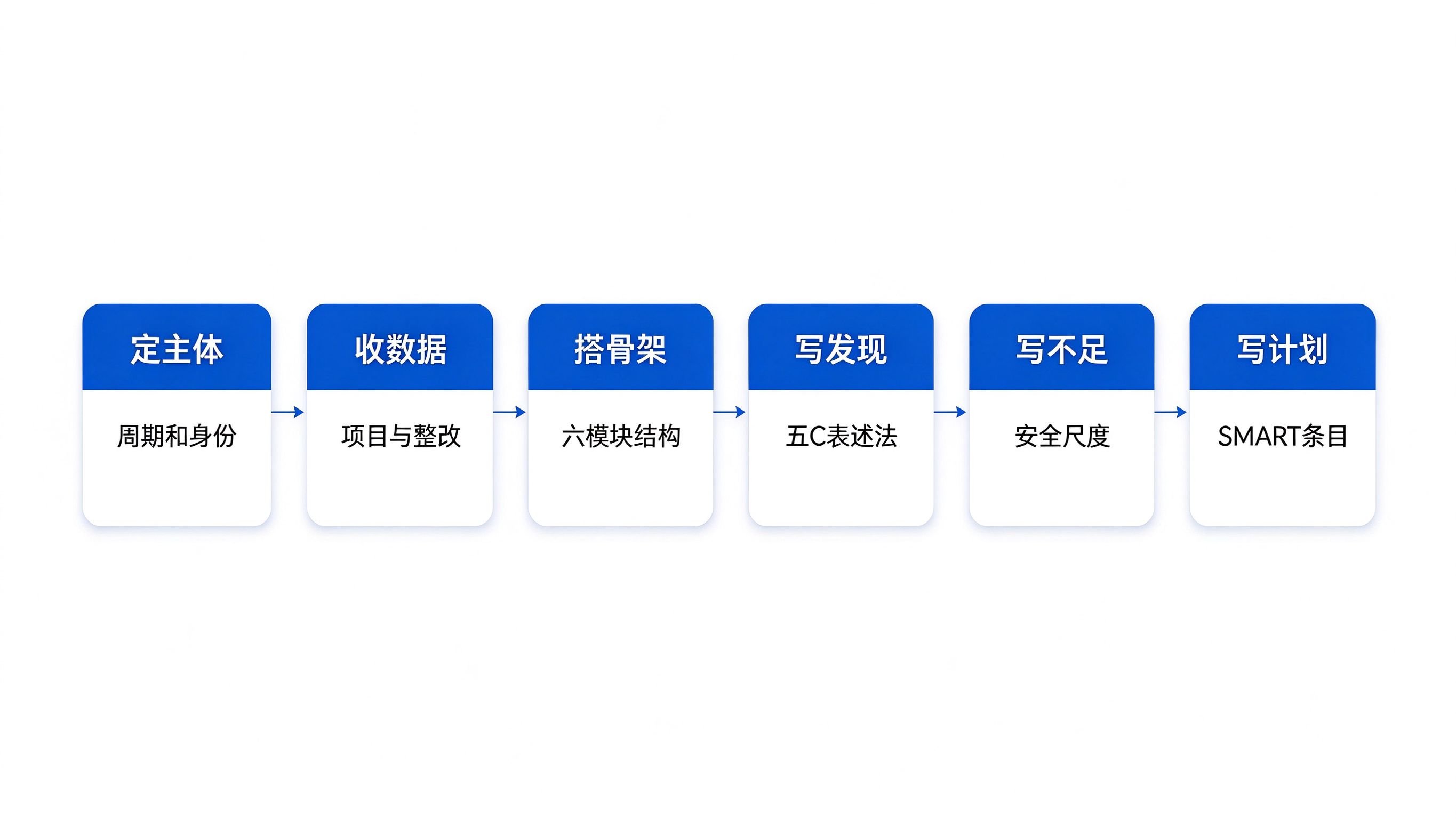 内部审计工作总结6步写作法流程图：定主体、收数据、搭骨架、写发现、写不足、写计划