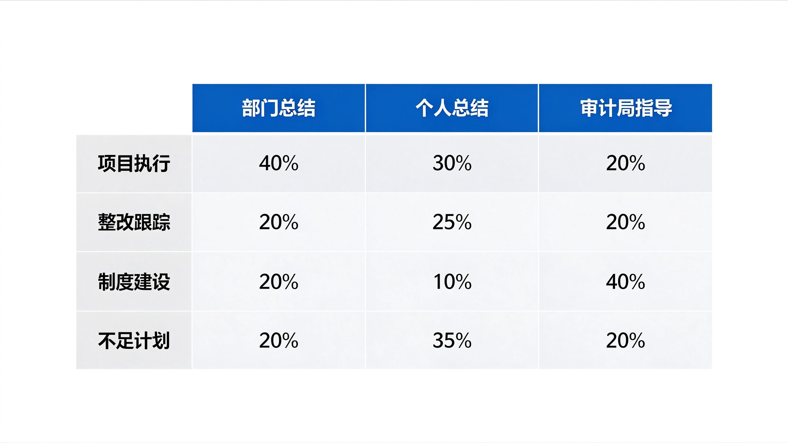 三种主体内部审计工作总结写法对照表：部门总结、个人总结、审计局指导的篇幅占比差异