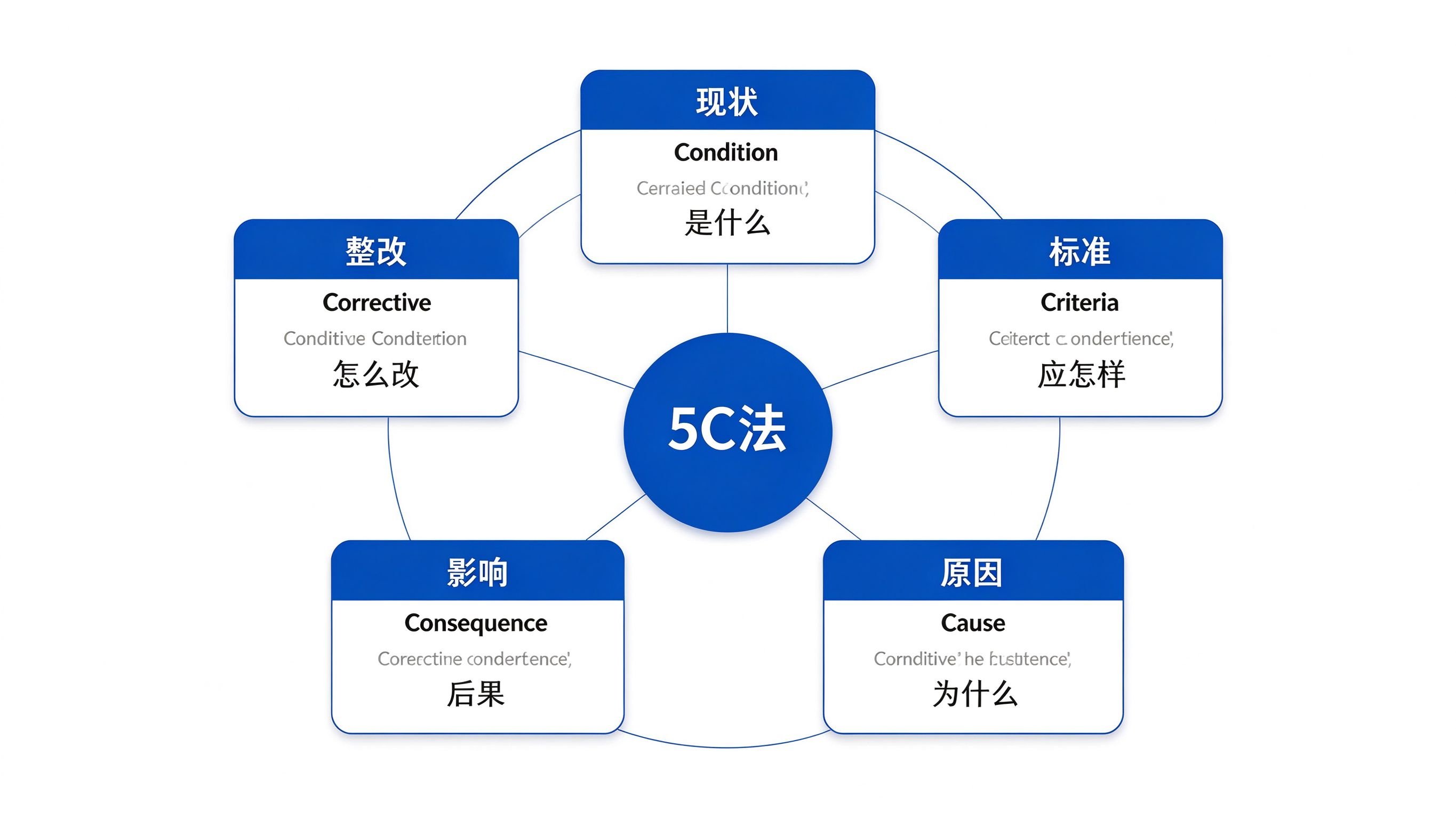 审计发现5C表述法结构图：现状、标准、原因、影响、整改五个要素环形排列
