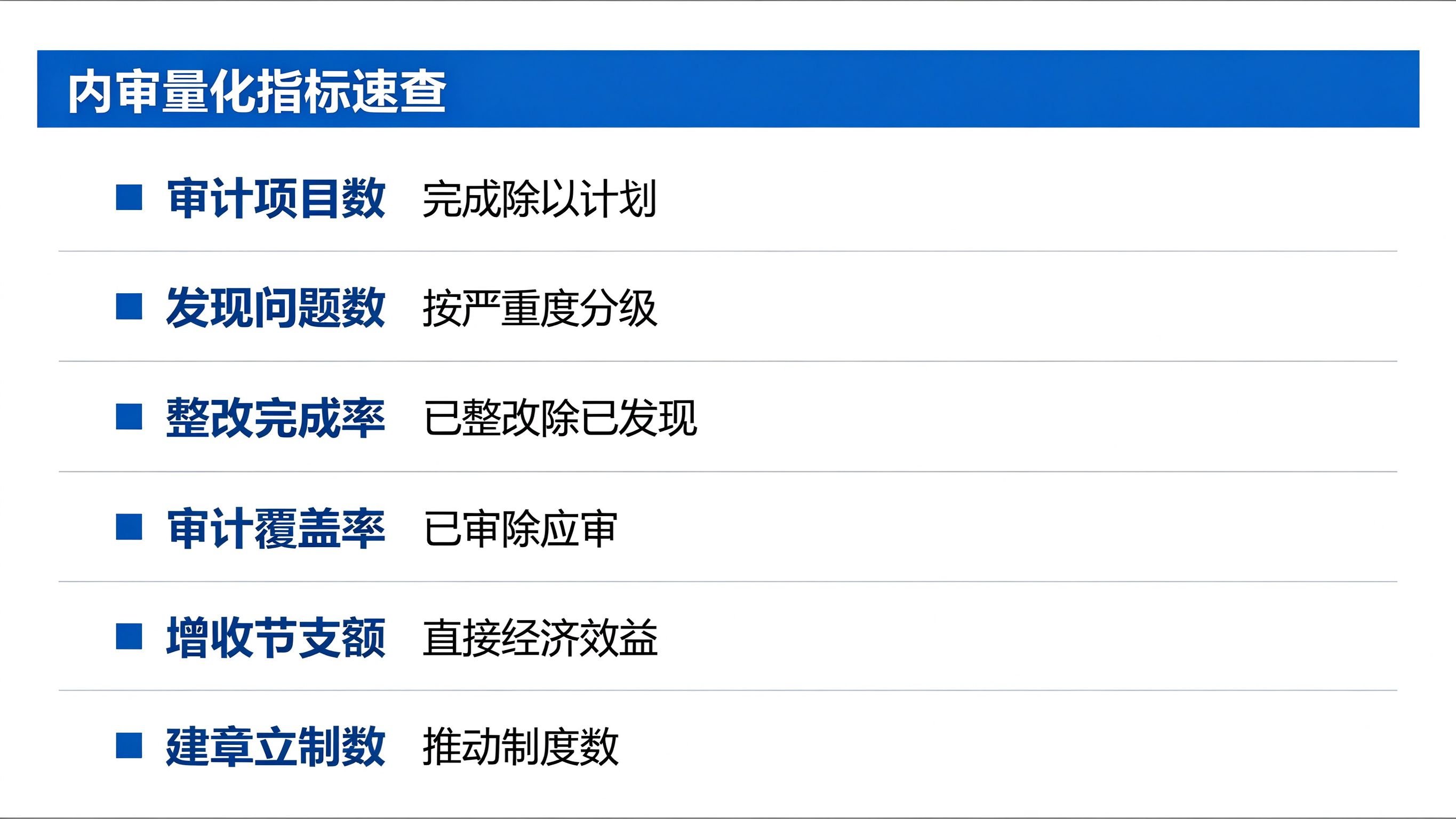 内部审计6项量化指标速查表：审计项目数、发现问题数、整改完成率、审计覆盖率、增收节支额、建章立制数