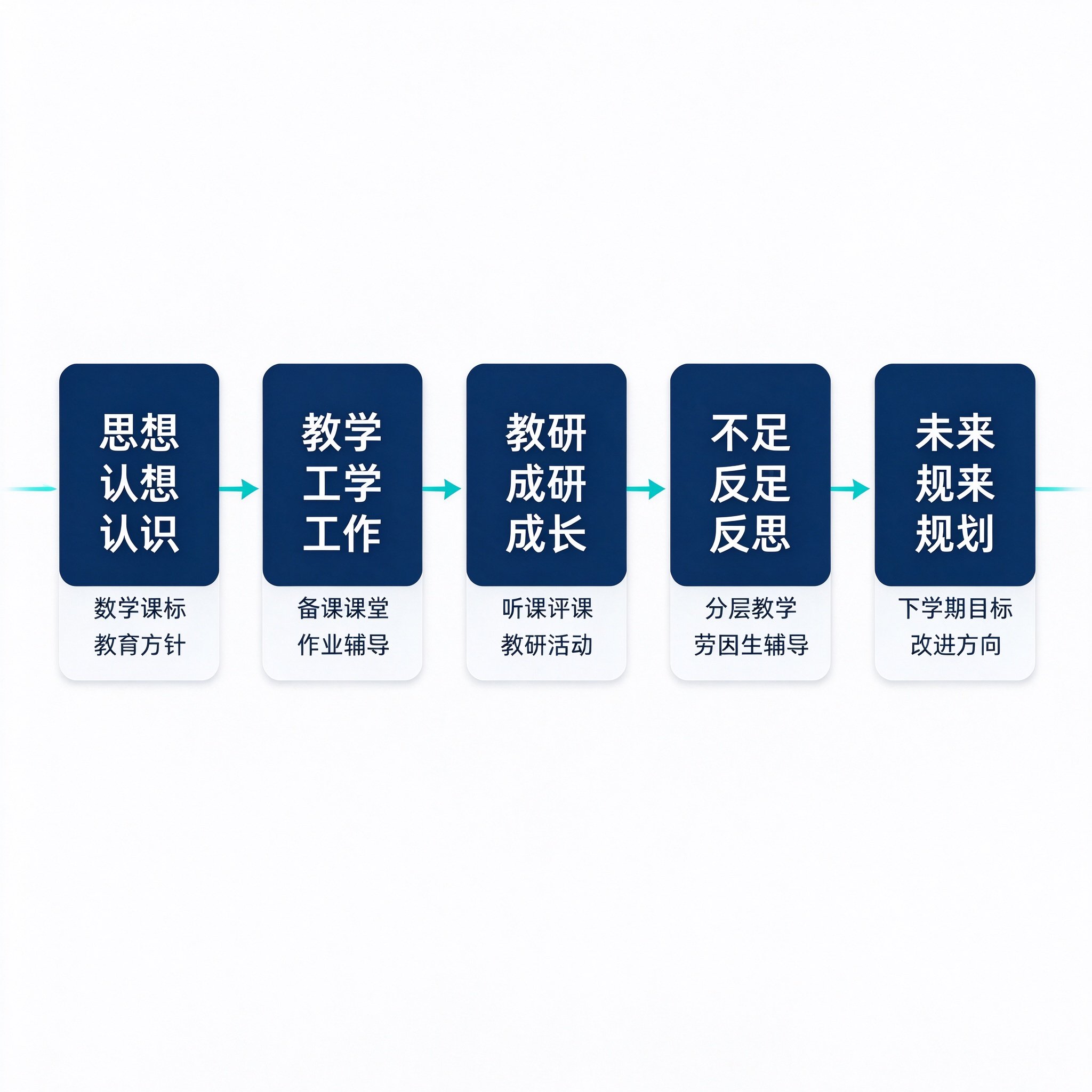 小学数学工作总结五模块骨架流程图：思想认识到教学工作到教研成长到不足反思到未来规划