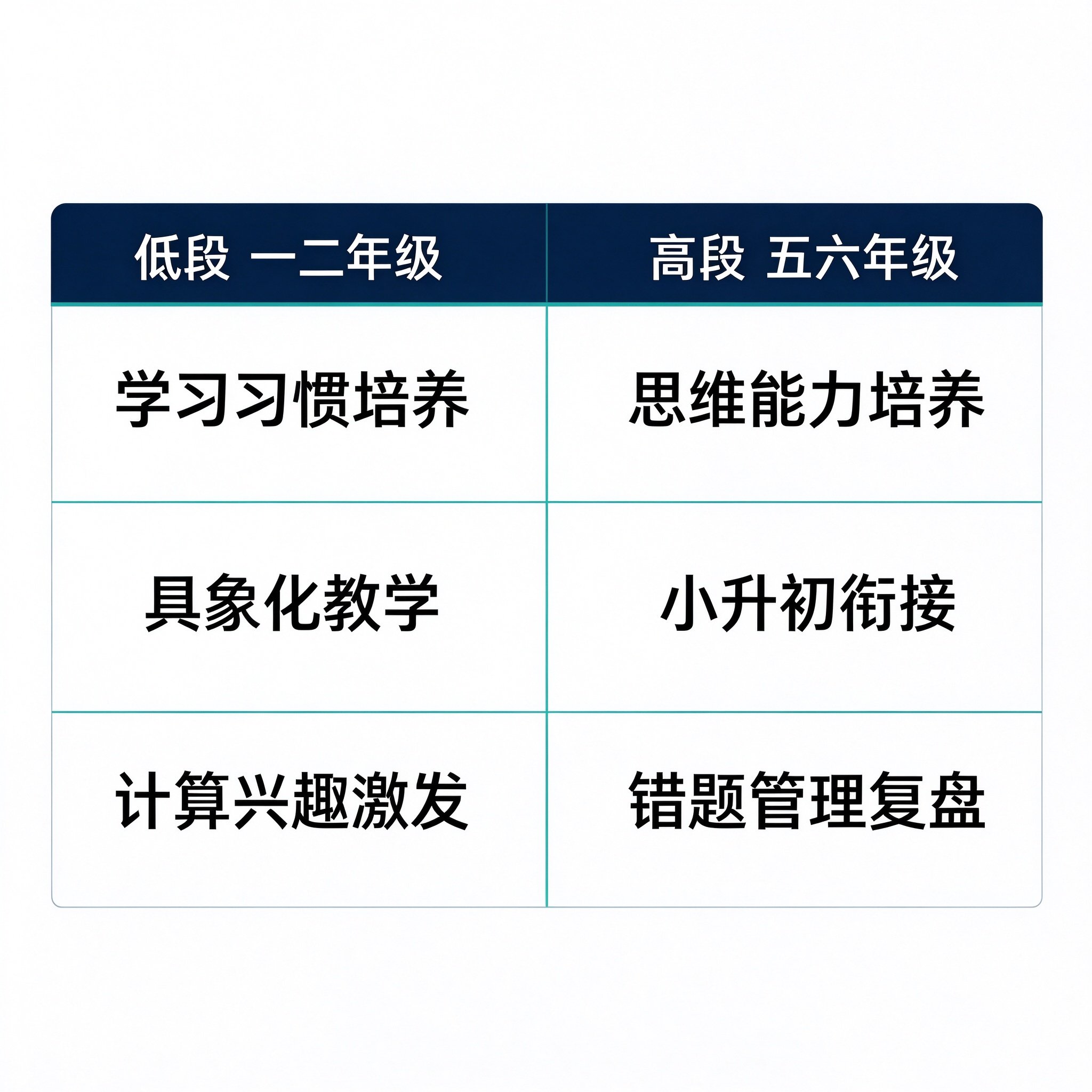 小学各年级写法差异：低段高段数学工作总结对比对比表：低段一二年级和高段五六年级