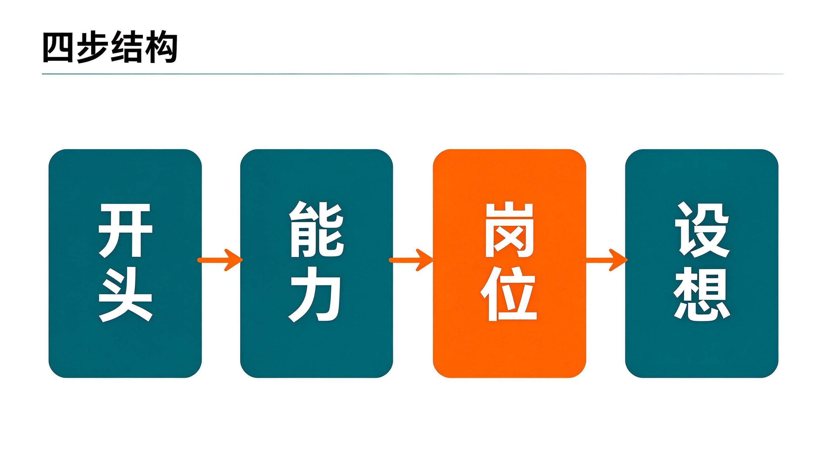 四步结构流程图：开头到能力到岗位到设想
