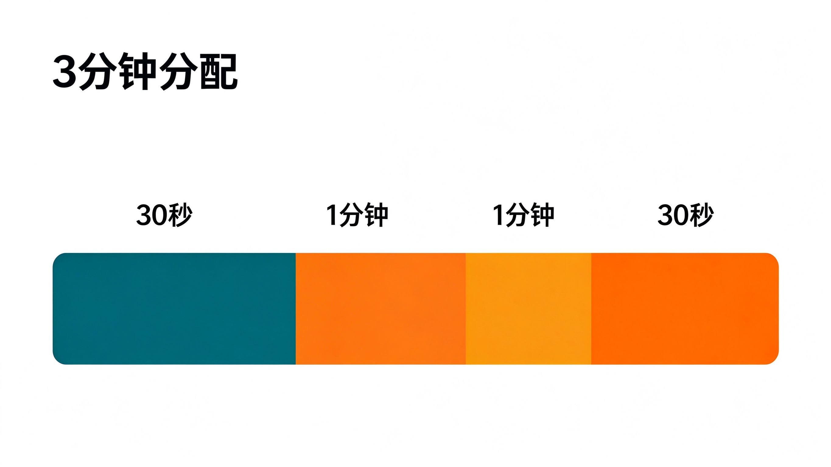 3分钟时间分配：30秒加1分钟加1分钟加30秒