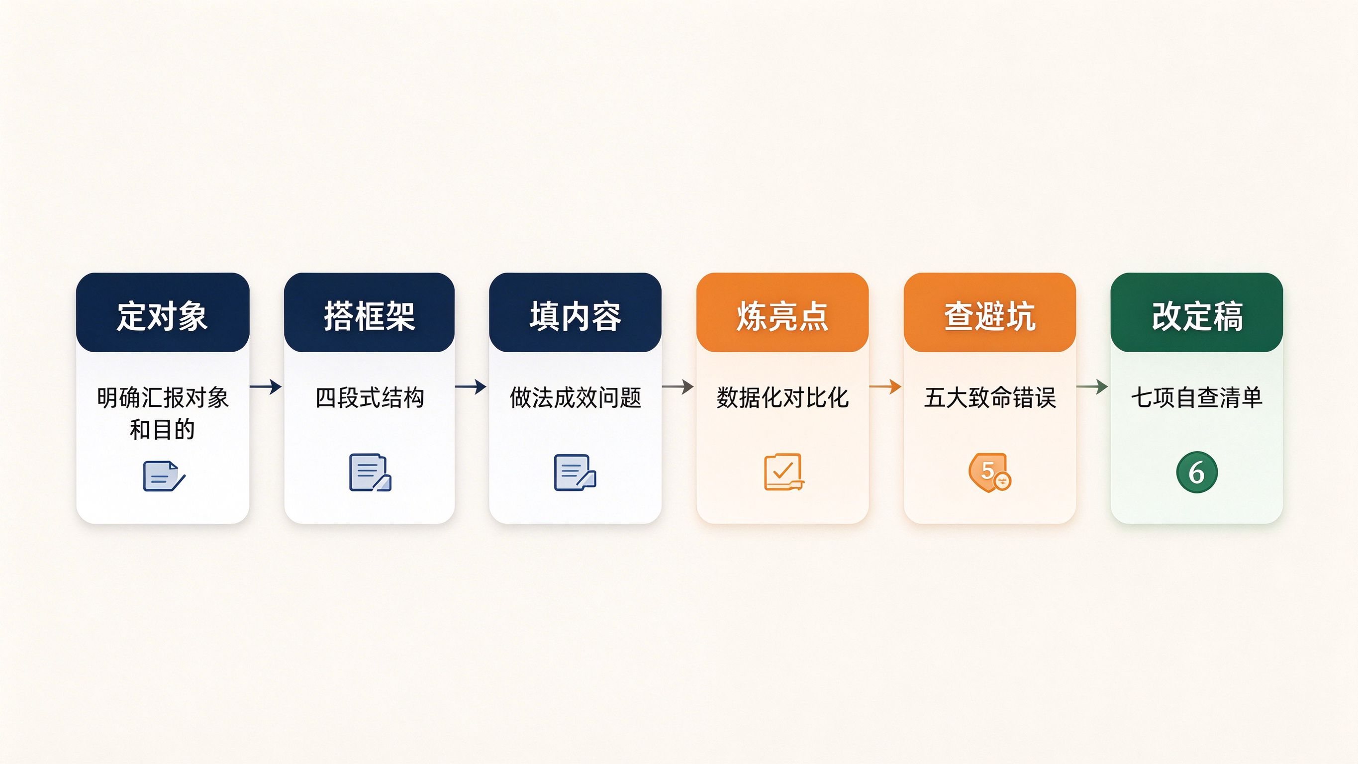 汇报材料六步写作法流程图,从定对象目的到修改定稿六个步骤依次排列