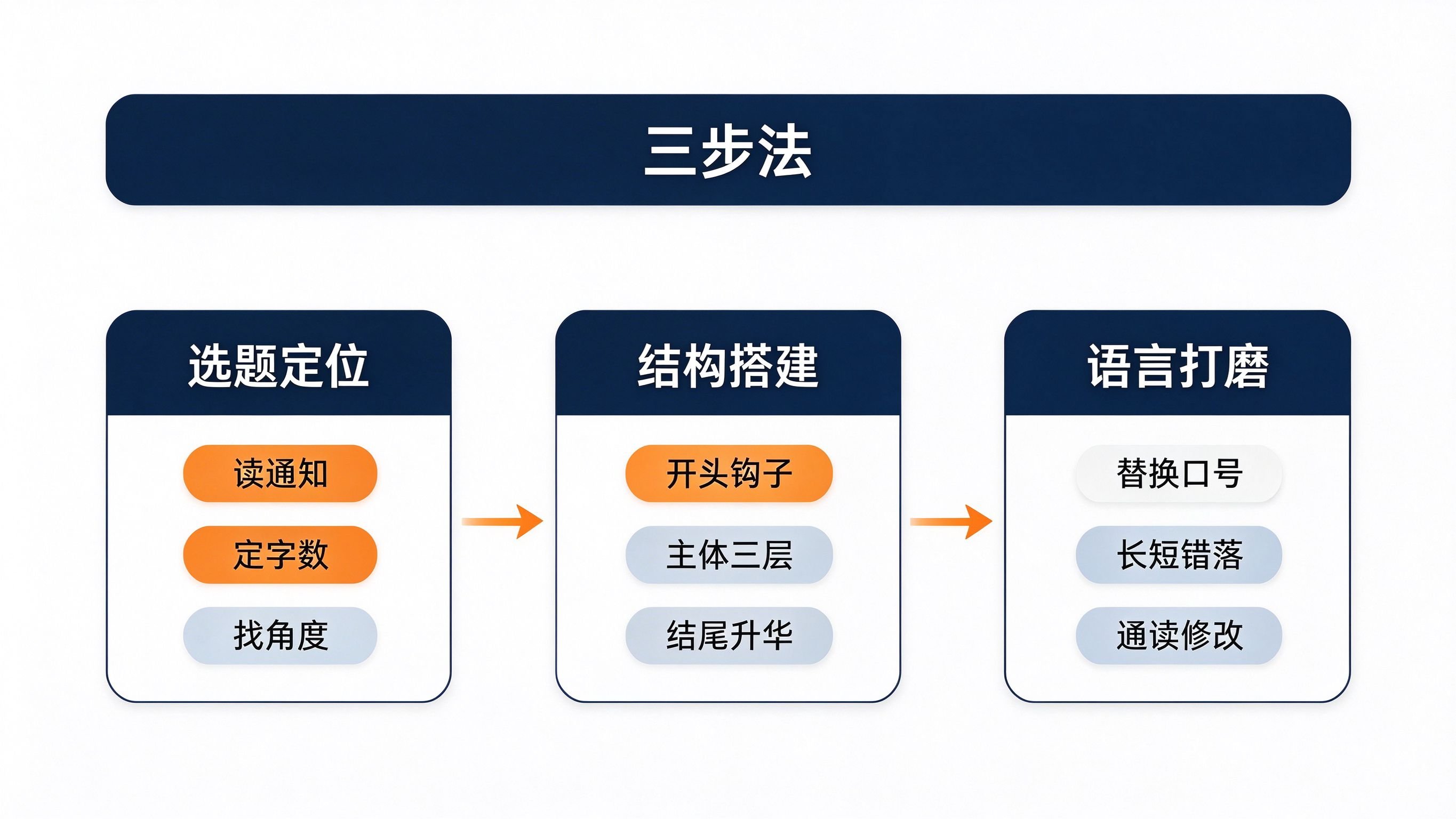 爱我国防征文三步法流程图